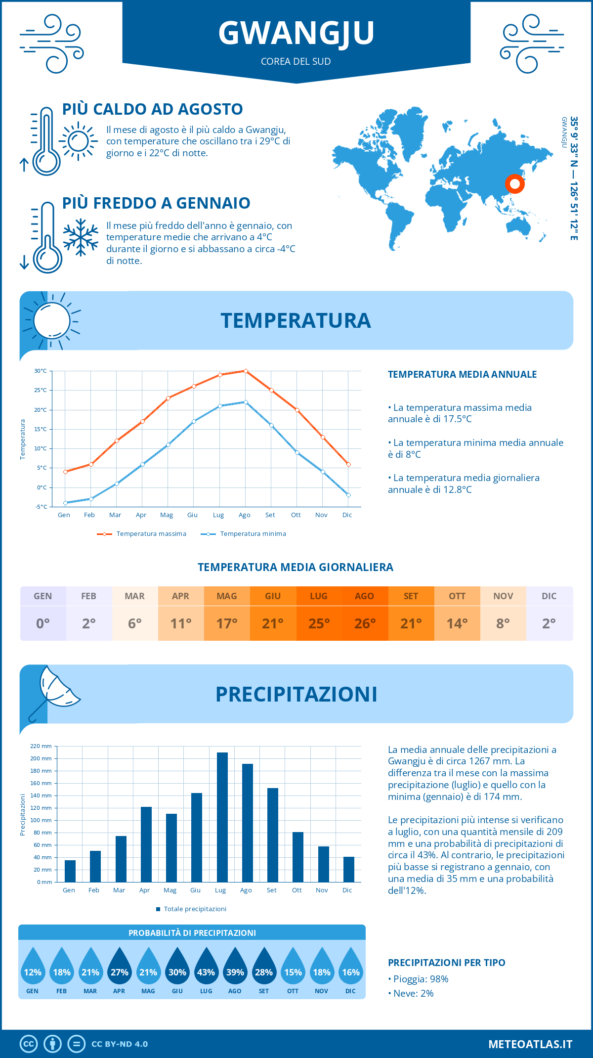 Infografica: Gwangju – temperature e precipitazioni mensili con grafici sulle tendenze climatiche annuali Infografica: Gwangju (Corea del Sud) – temperature e precipitazioni mensili con grafici sulle tendenze climatiche annuali