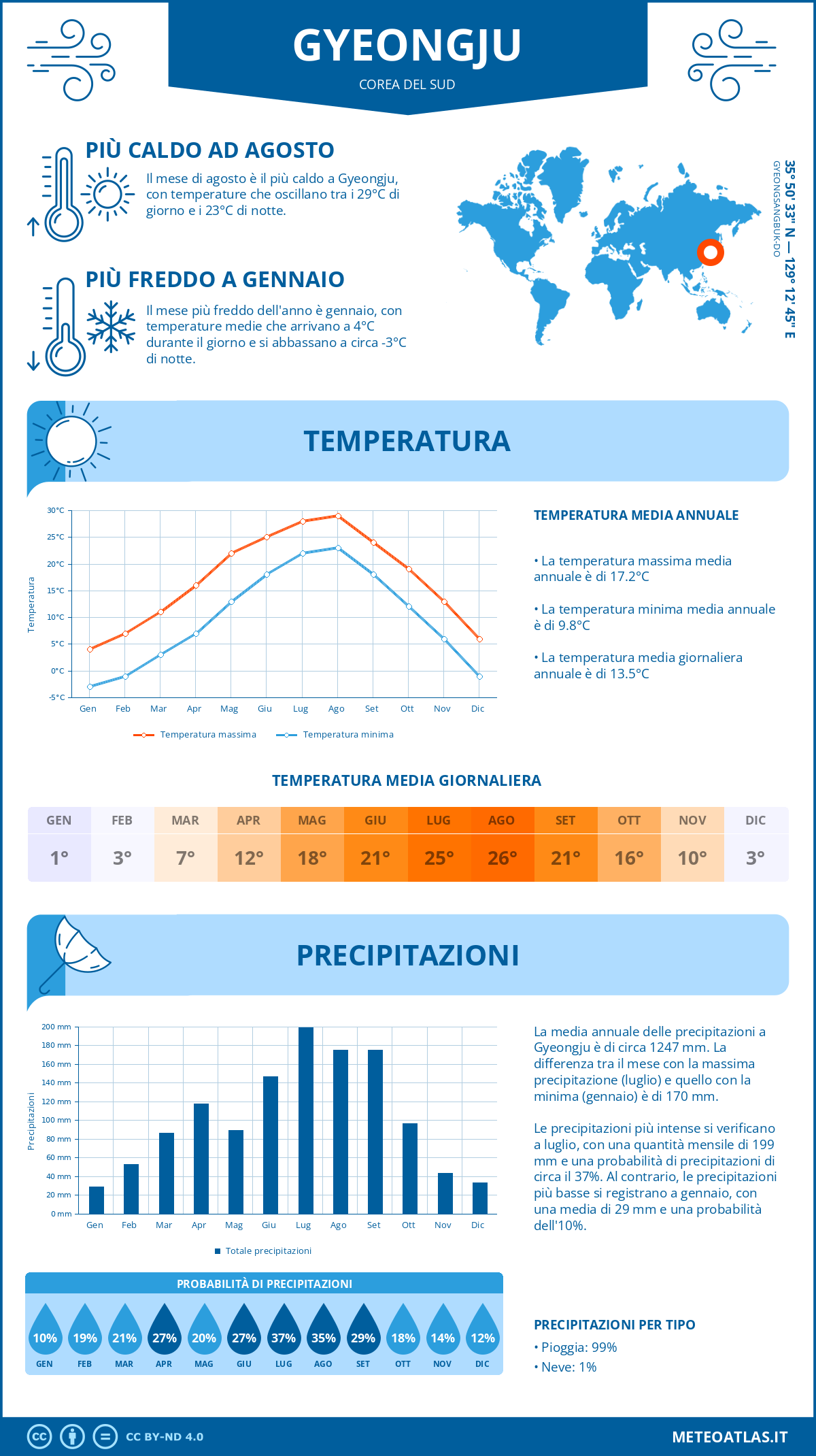 Infografica: Gyeongju (Corea del Sud) – temperature e precipitazioni mensili con grafici sulle tendenze climatiche annuali