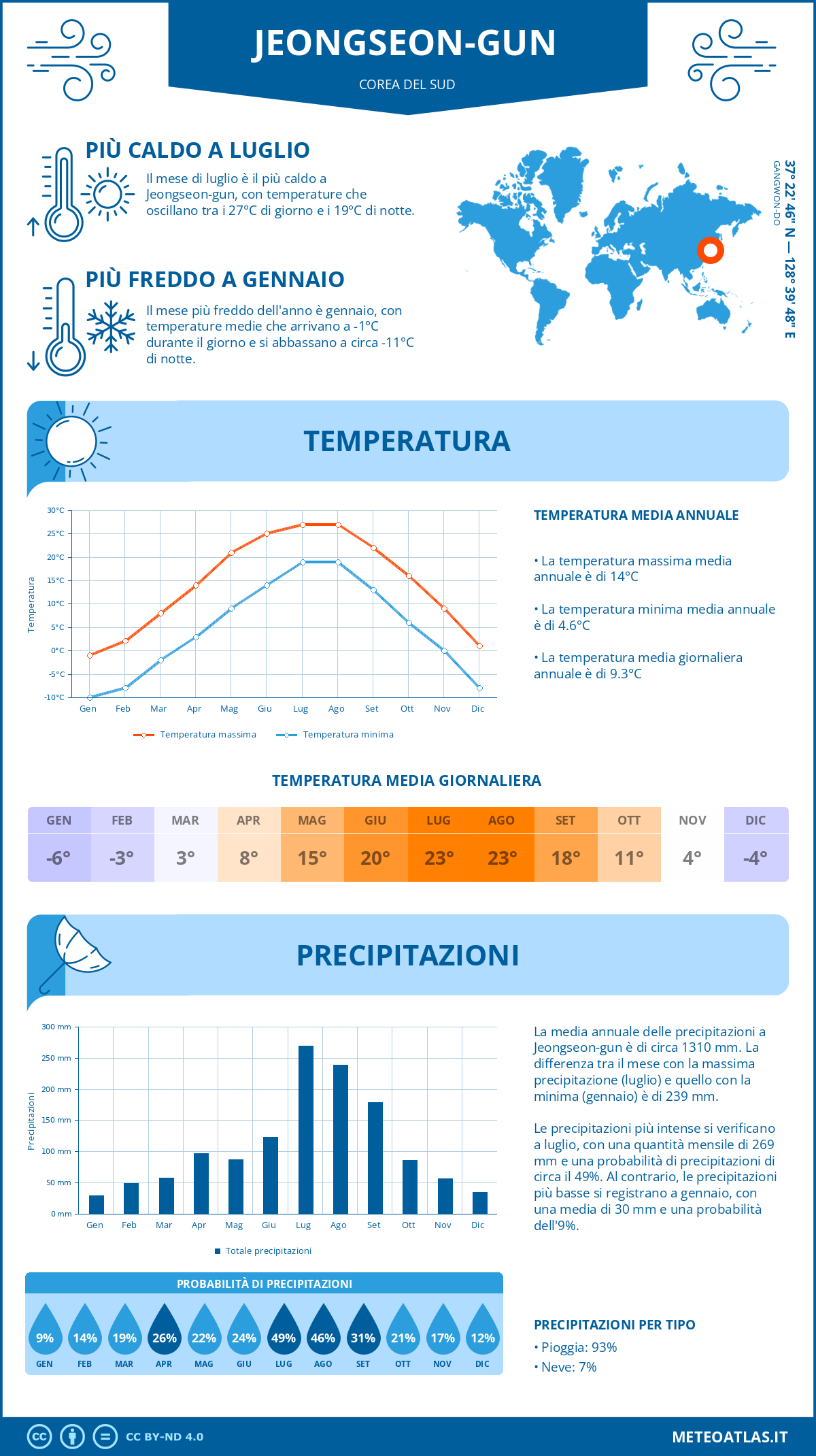 Infografica: Jeongseon-gun – temperature e precipitazioni mensili con grafici sulle tendenze climatiche annuali Infografica: Jeongseon-gun (Corea del Sud) – temperature e precipitazioni mensili con grafici sulle tendenze climatiche annuali