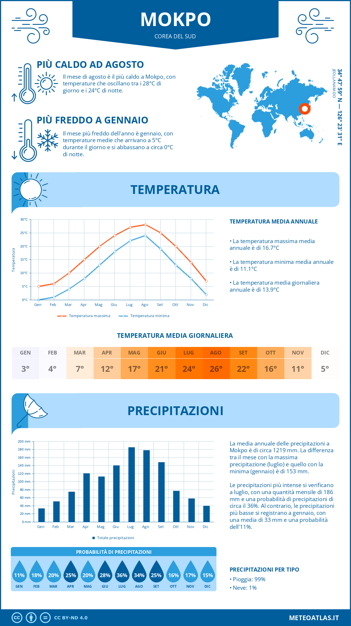 Infografica: Mokpo (Corea del Sud) – temperature e precipitazioni mensili con grafici sulle tendenze climatiche annuali