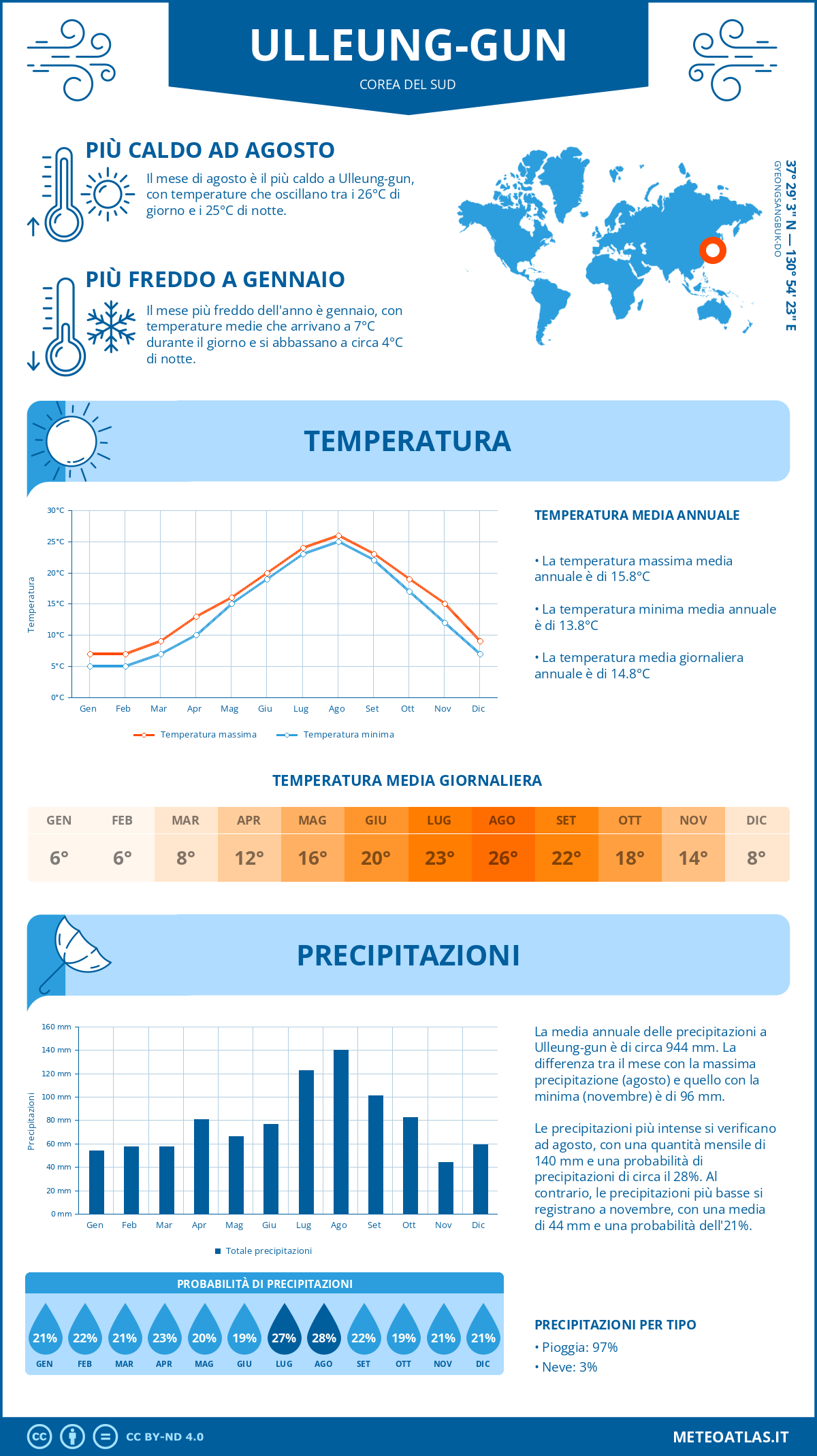 Infografica: Ulleung-gun (Corea del Sud) - temperature e precipitazioni mensili con grafici sulle tendenze climatiche annuali