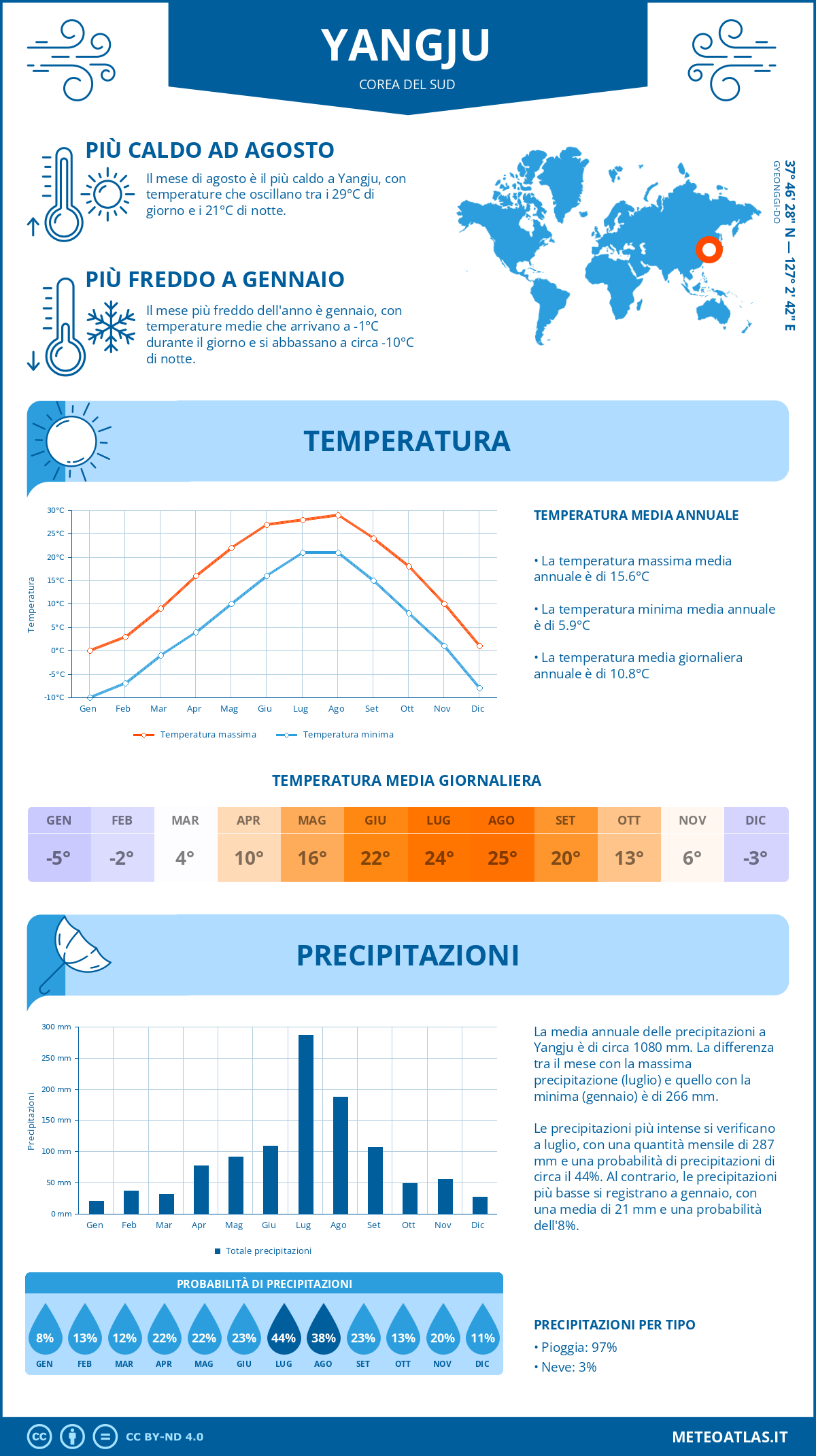 Infografica: Yangju (Corea del Sud) – temperature e precipitazioni mensili con grafici sulle tendenze climatiche annuali