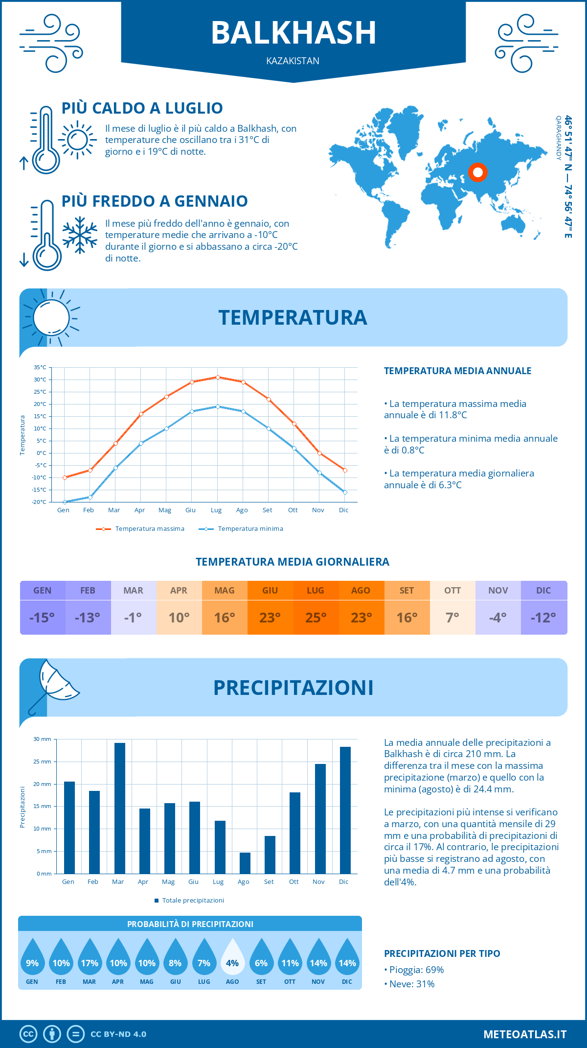 Infografica: Balkhash (Kazakistan) - temperature e precipitazioni mensili con grafici sulle tendenze climatiche annuali