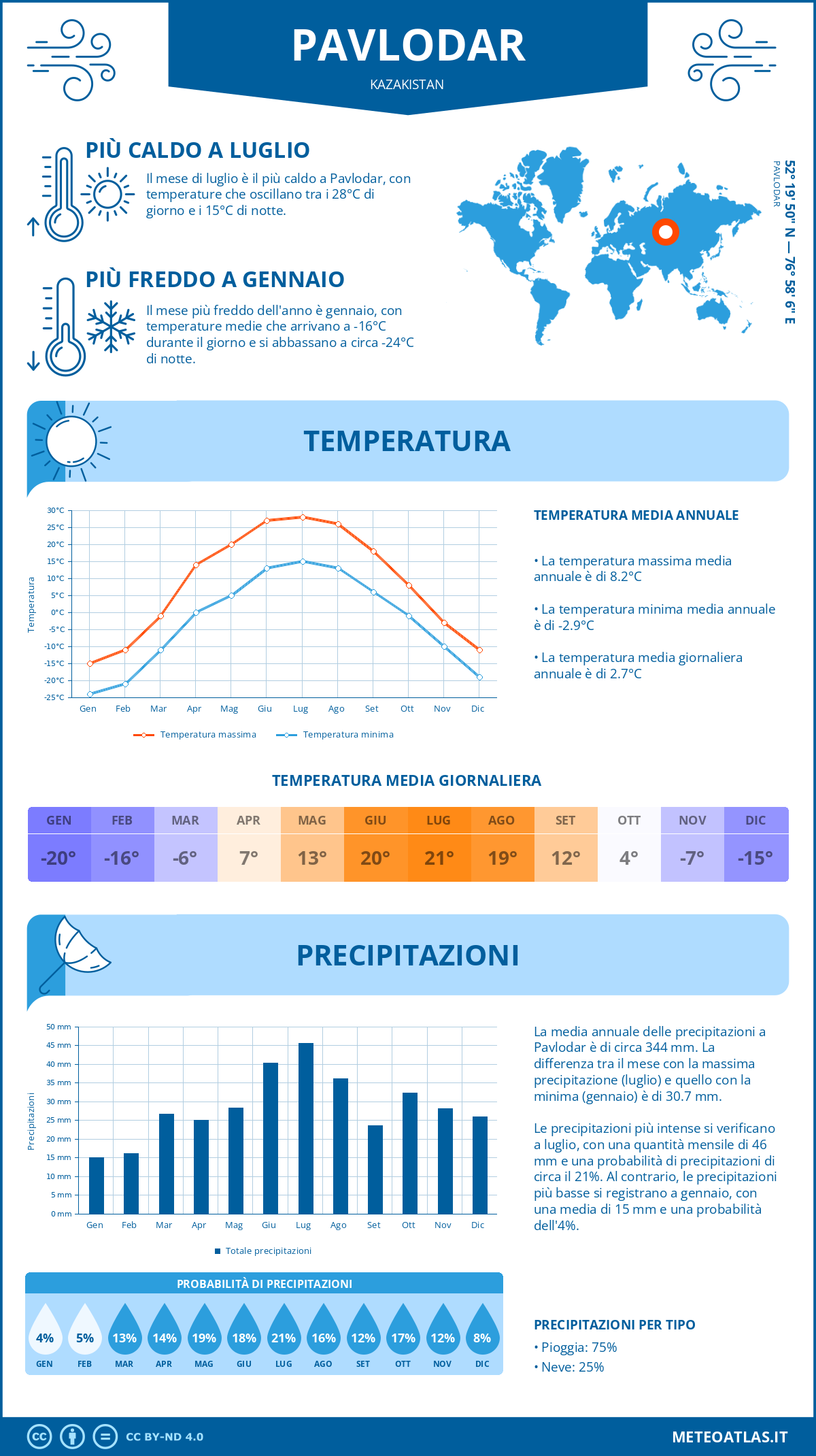 Infografica: Pavlodar – temperature e precipitazioni mensili con grafici sulle tendenze climatiche annuali Infografica: Pavlodar (Kazakistan) – temperature e precipitazioni mensili con grafici sulle tendenze climatiche annuali