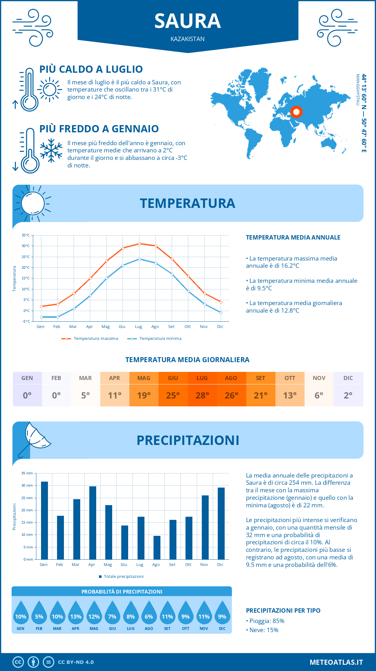 Infografica: Saura – temperature e precipitazioni mensili con grafici sulle tendenze climatiche annuali Infografica: Saura (Kazakistan) – temperature e precipitazioni mensili con grafici sulle tendenze climatiche annuali