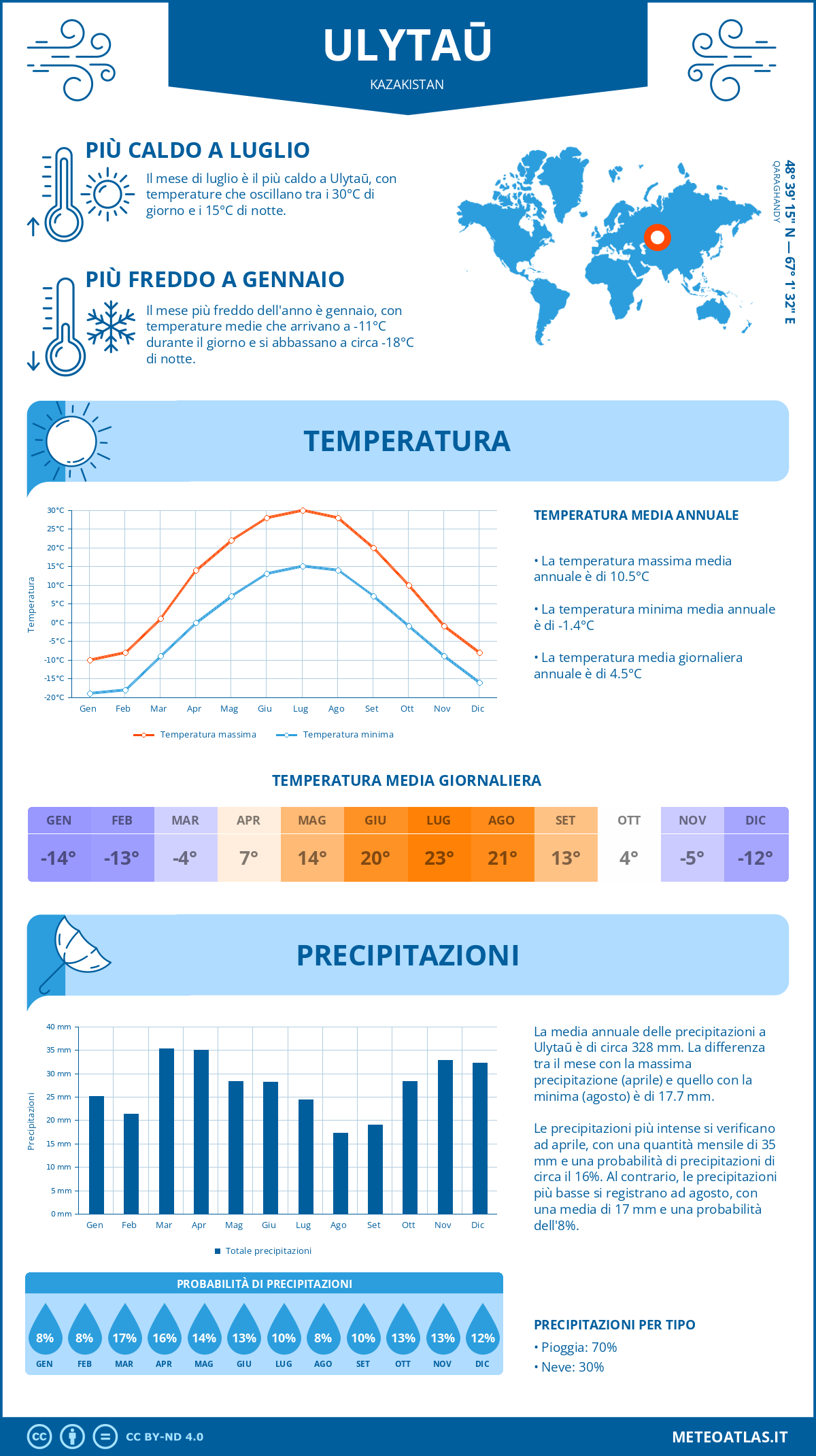 Infografica: Ulytaū (Kazakistan) - temperature e precipitazioni mensili con grafici sulle tendenze climatiche annuali