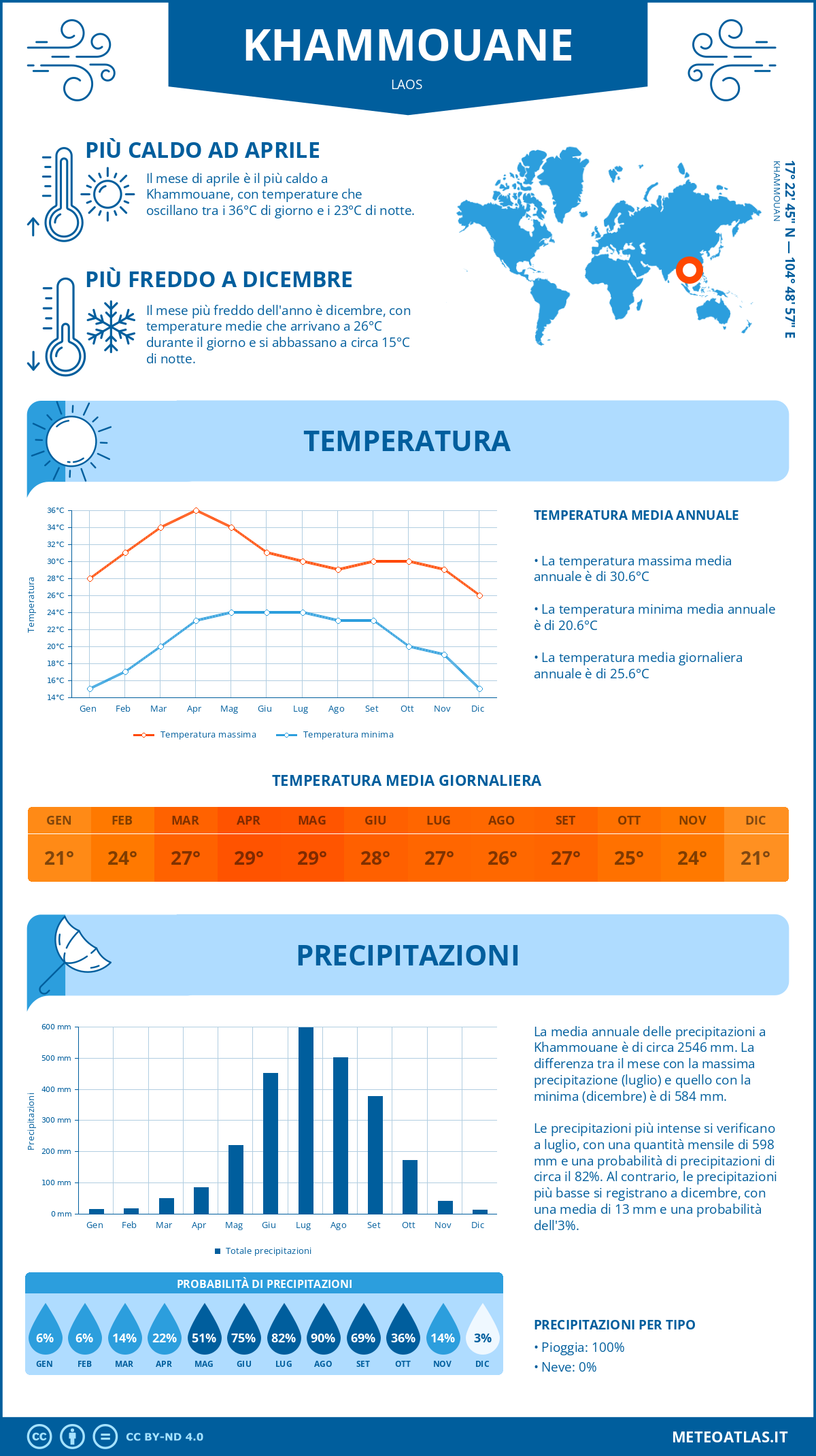 Infografica: Khammouane – temperature e precipitazioni mensili con grafici sulle tendenze climatiche annuali Infografica: Khammouane (Laos) – temperature e precipitazioni mensili con grafici sulle tendenze climatiche annuali