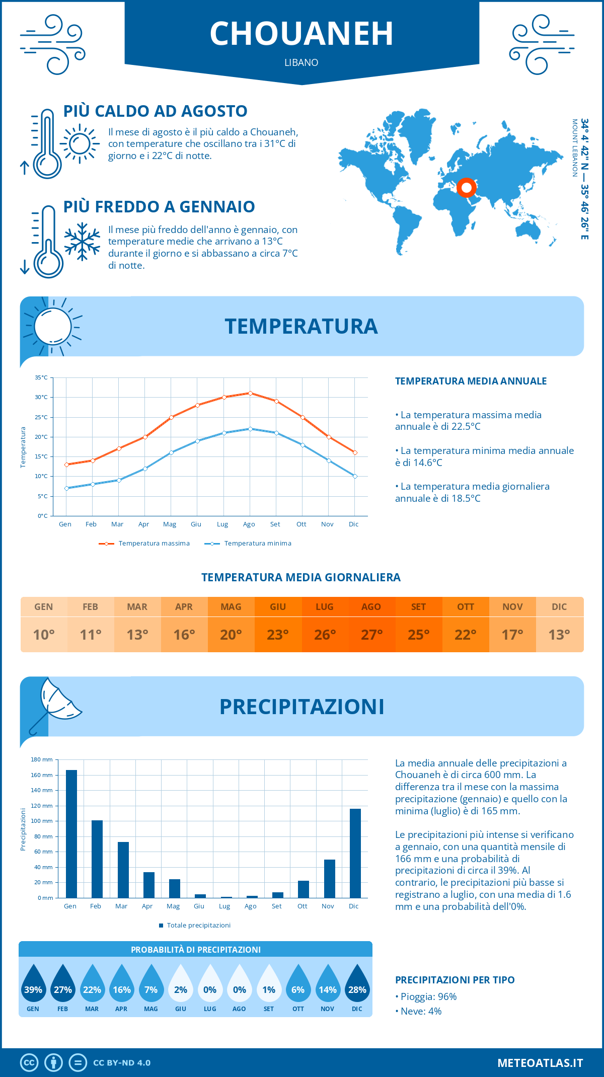 Infografica: Chouaneh - temperature e precipitazioni mensili con grafici sulle tendenze climatiche annuali Infografica: Chouaneh (Libano) - temperature e precipitazioni mensili con grafici sulle tendenze climatiche annuali