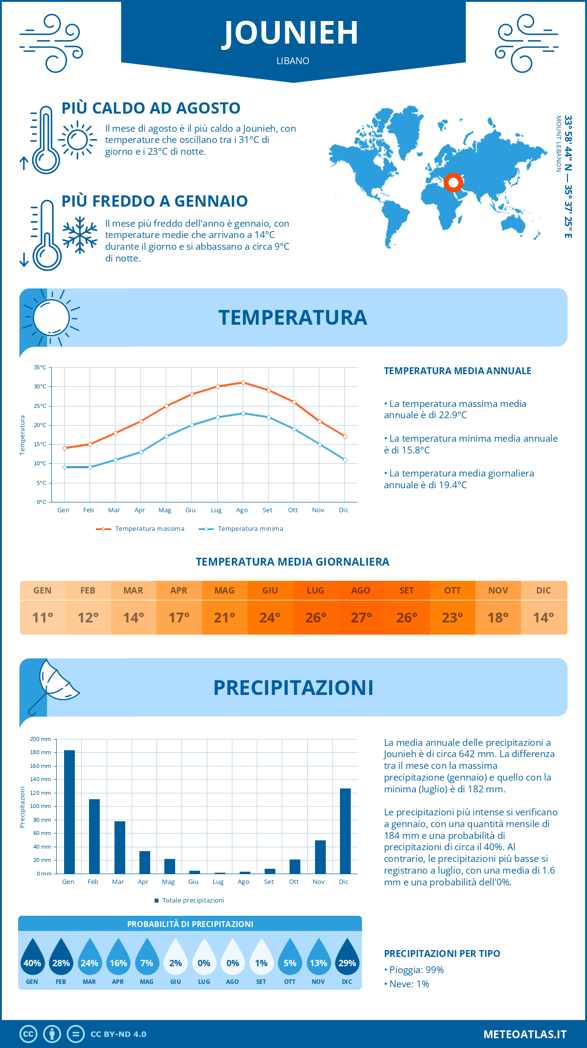 Infografica: Jounieh – temperature e precipitazioni mensili con grafici sulle tendenze climatiche annuali Infografica: Jounieh (Libano) – temperature e precipitazioni mensili con grafici sulle tendenze climatiche annuali