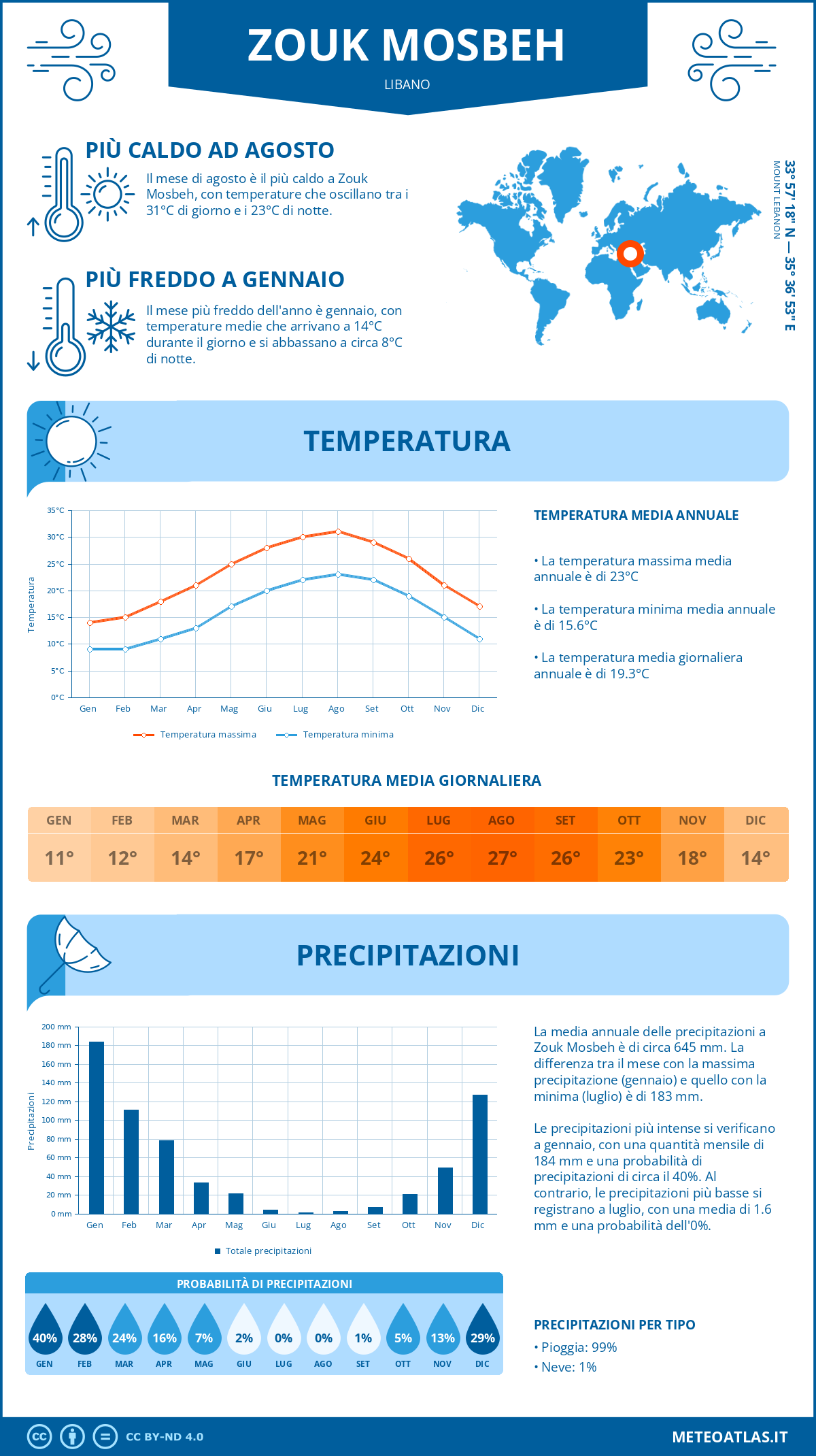 Infografica: Zouk Mosbeh - temperature e precipitazioni mensili con grafici sulle tendenze climatiche annuali Infografica: Zouk Mosbeh (Libano) - temperature e precipitazioni mensili con grafici sulle tendenze climatiche annuali