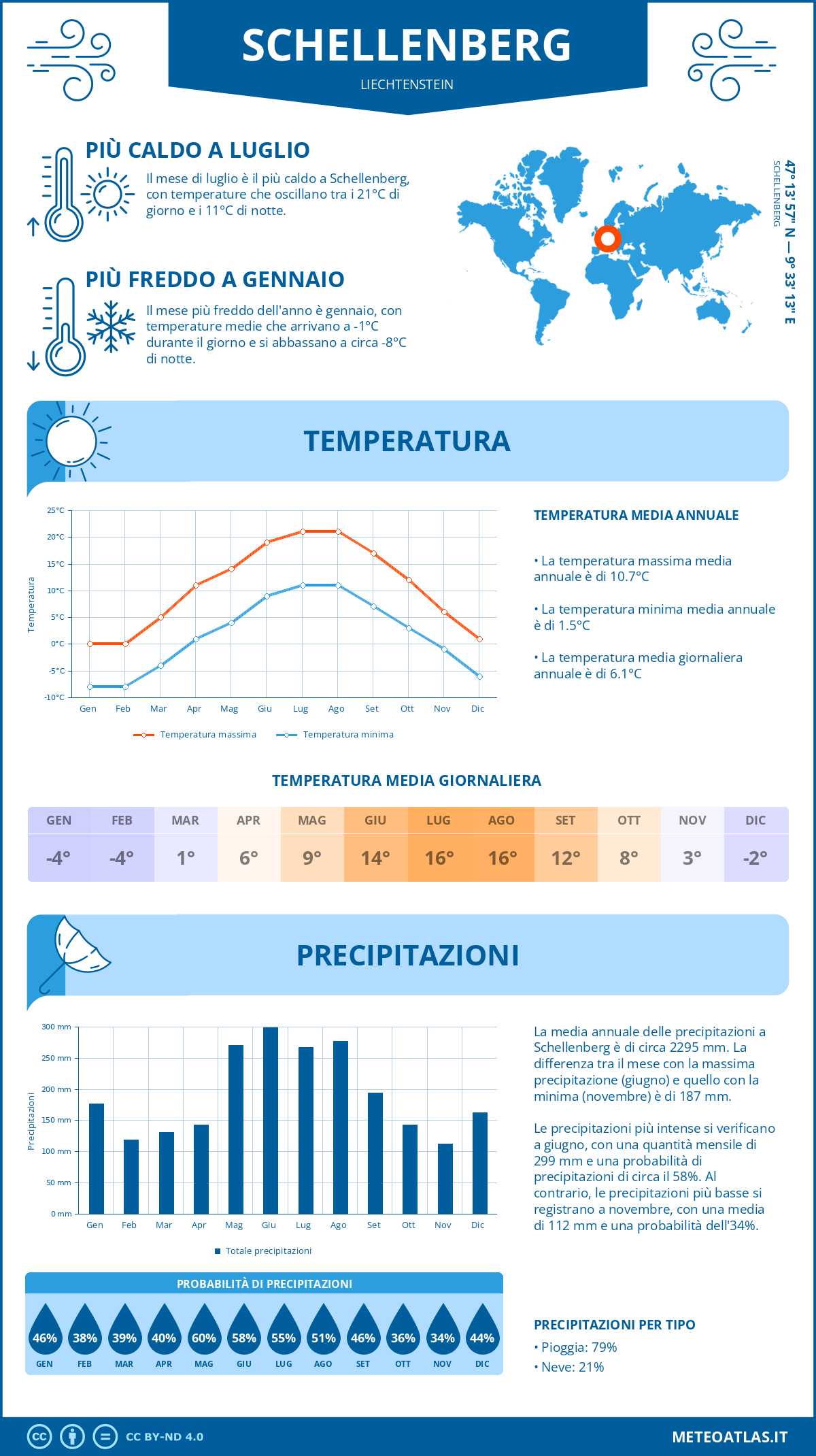 Infografica: Schellenberg – temperature e precipitazioni mensili con grafici sulle tendenze climatiche annuali Infografica: Schellenberg (Liechtenstein) – temperature e precipitazioni mensili con grafici sulle tendenze climatiche annuali