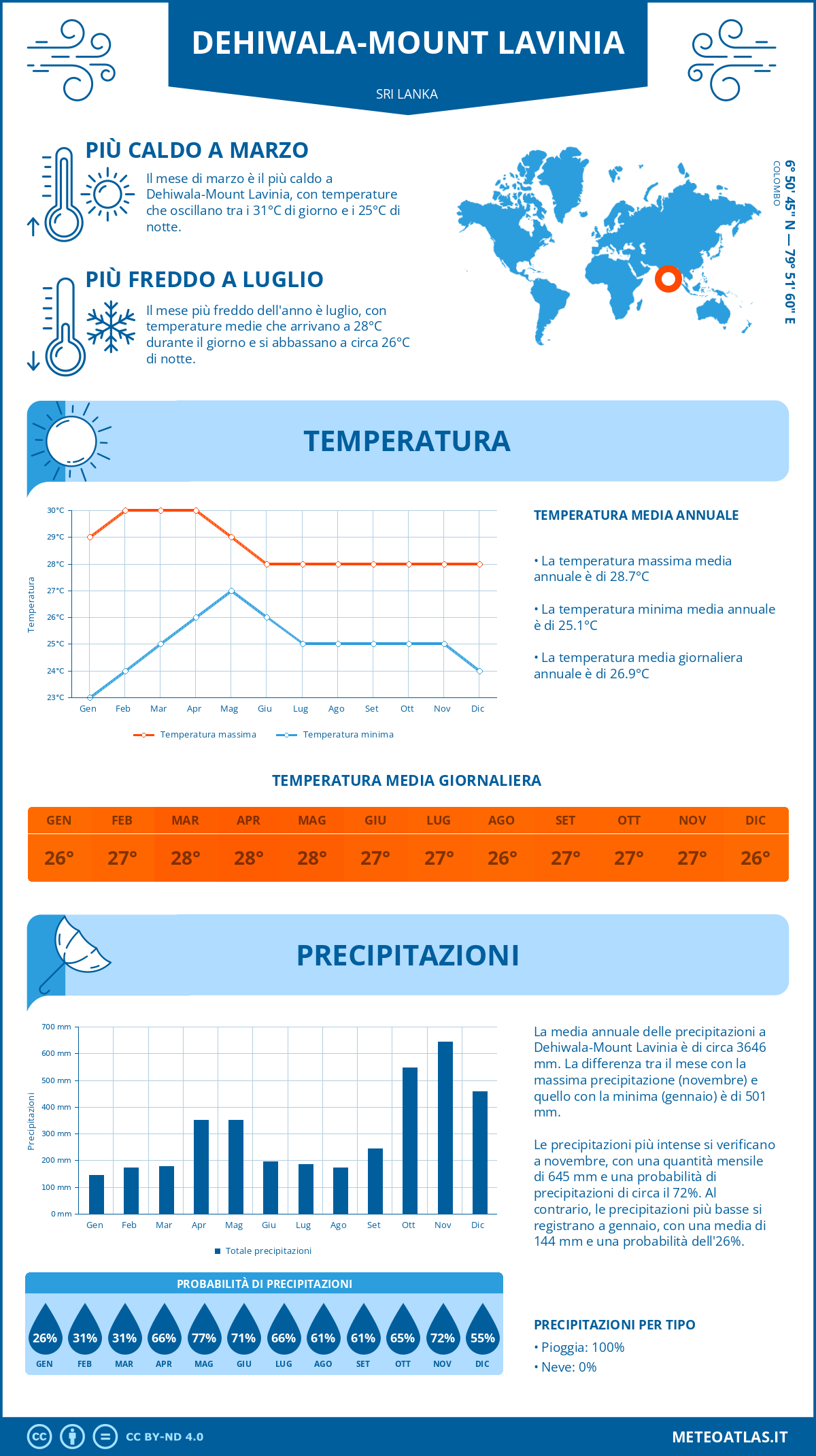 Infografica: Dehiwala-Mount Lavinia – temperature e precipitazioni mensili con grafici sulle tendenze climatiche annuali Infografica: Dehiwala-Mount Lavinia (Sri Lanka) – temperature e precipitazioni mensili con grafici sulle tendenze climatiche annuali