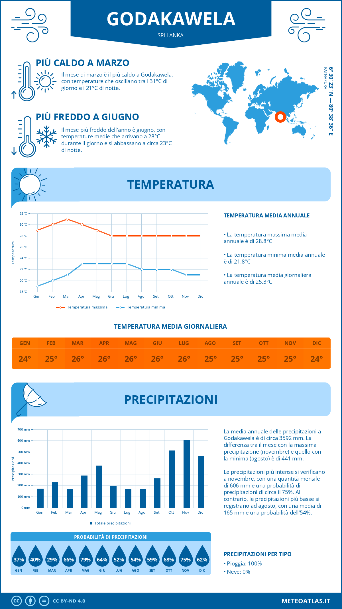 Infografica: Godakawela (Sri Lanka) - temperature e precipitazioni mensili con grafici sulle tendenze climatiche annuali