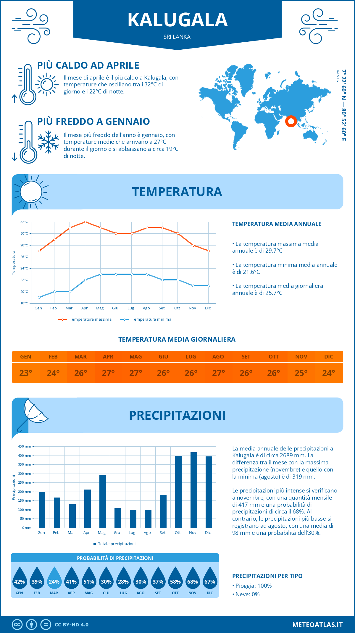 Infografica: Kalugala (Sri Lanka) - temperature e precipitazioni mensili con grafici sulle tendenze climatiche annuali