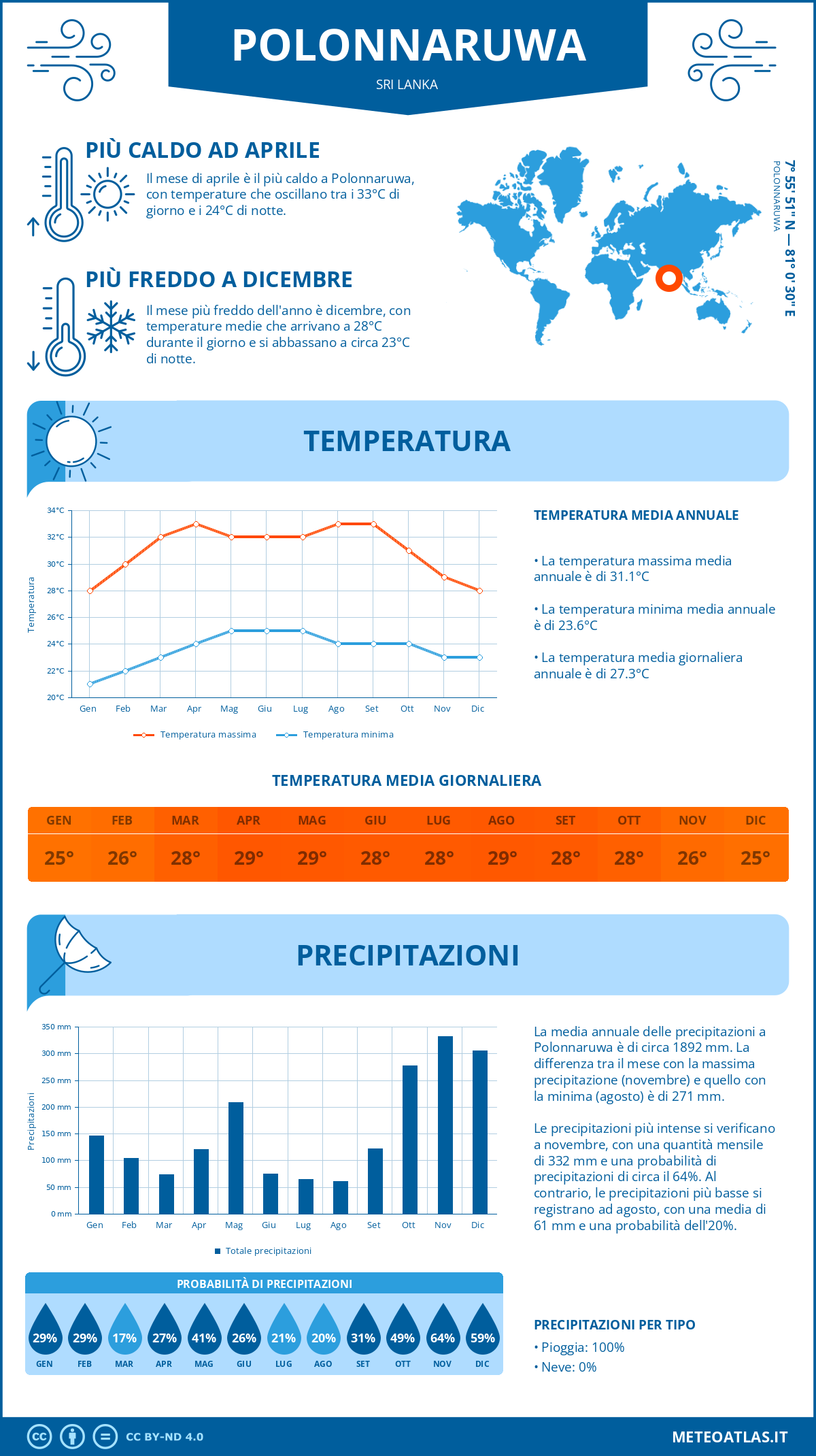 Infografica: Polonnaruwa – temperature e precipitazioni mensili con grafici sulle tendenze climatiche annuali Infografica: Polonnaruwa (Sri Lanka) – temperature e precipitazioni mensili con grafici sulle tendenze climatiche annuali