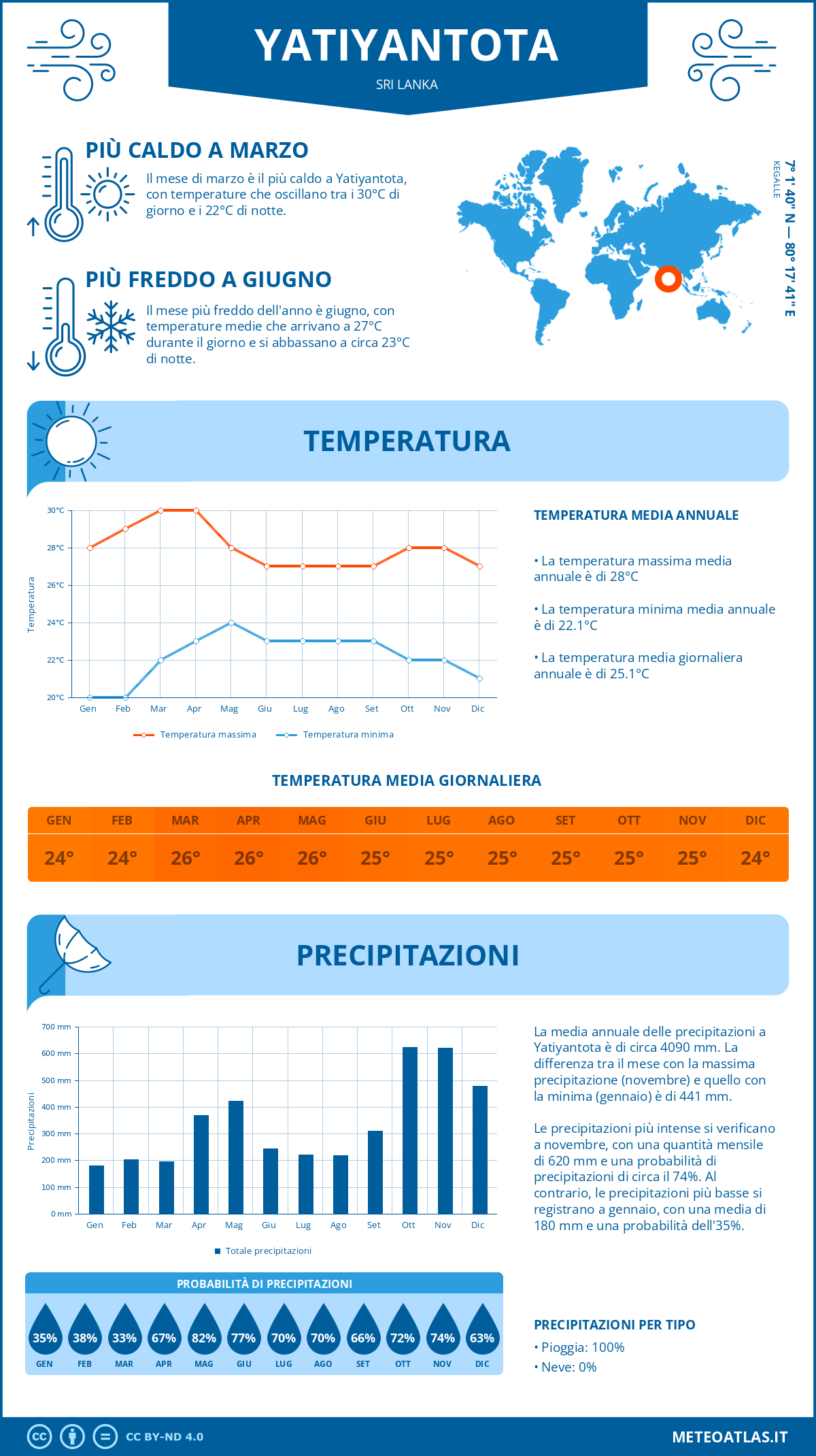 Infografica: Yatiyantota (Sri Lanka) - temperature e precipitazioni mensili con grafici sulle tendenze climatiche annuali