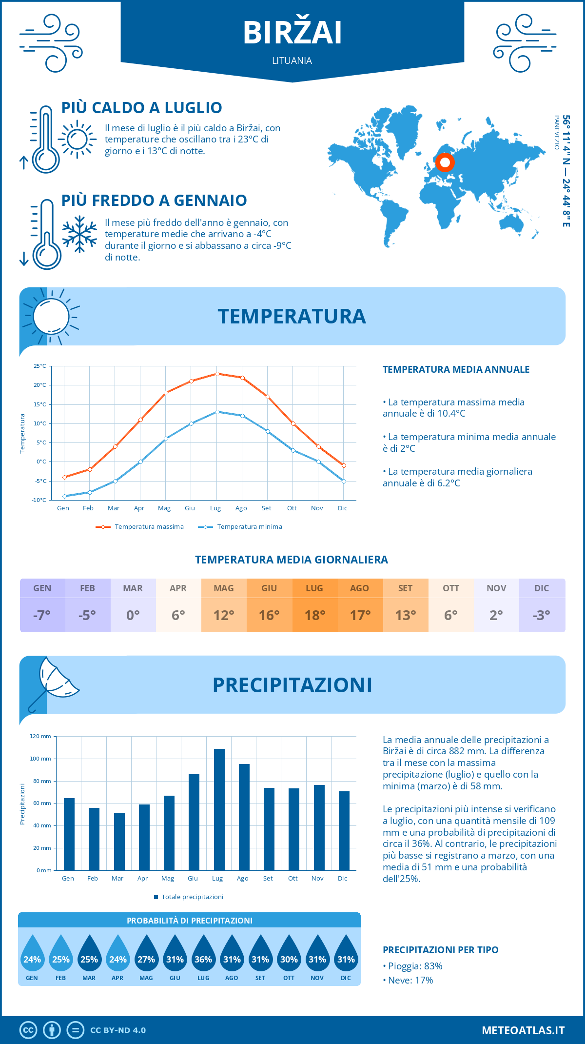 Infografica: Biržai – temperature e precipitazioni mensili con grafici sulle tendenze climatiche annuali Infografica: Biržai (Lituania) – temperature e precipitazioni mensili con grafici sulle tendenze climatiche annuali