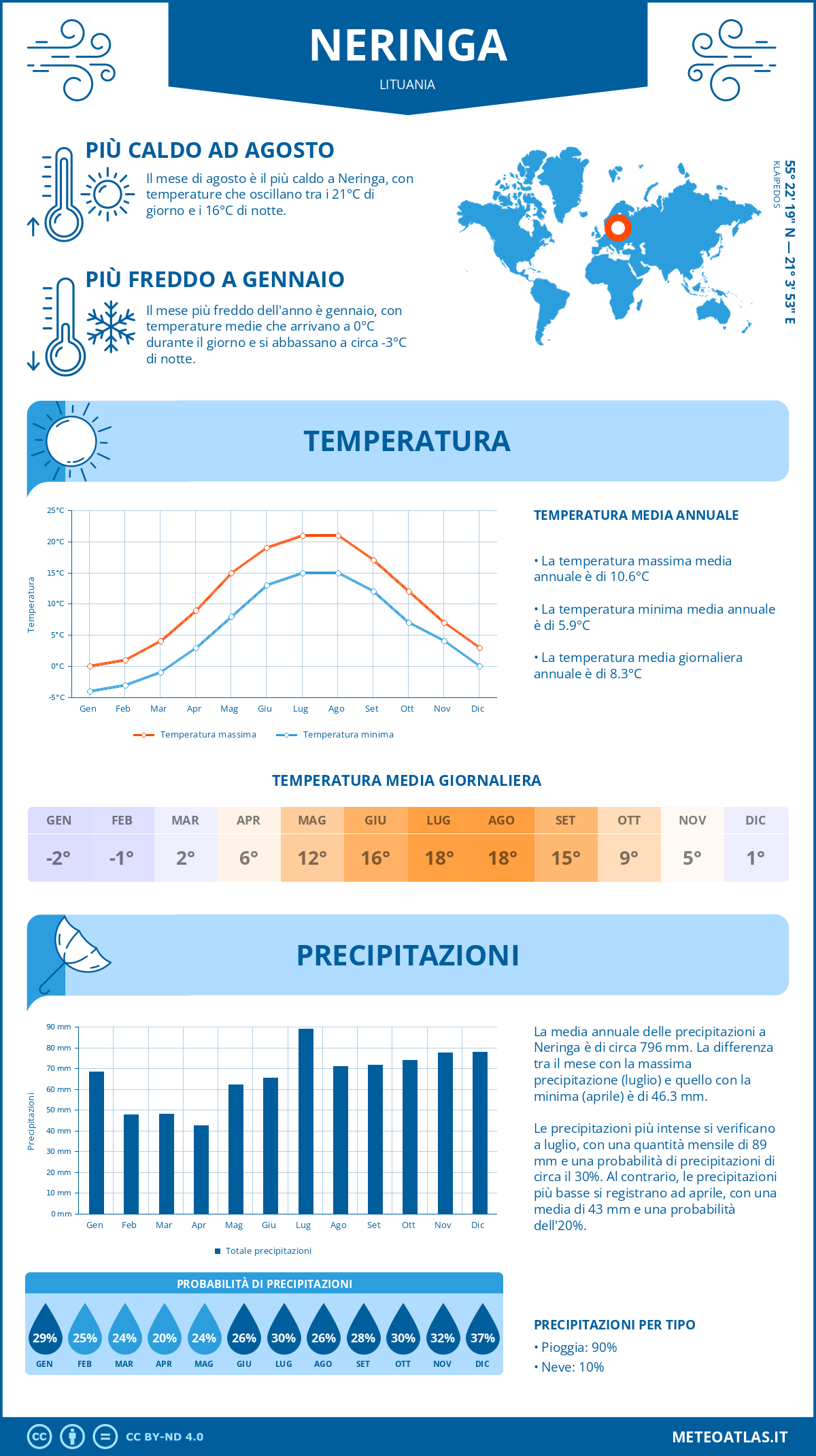 Infografica: Neringa – temperature e precipitazioni mensili con grafici sulle tendenze climatiche annuali Infografica: Neringa (Lituania) – temperature e precipitazioni mensili con grafici sulle tendenze climatiche annuali