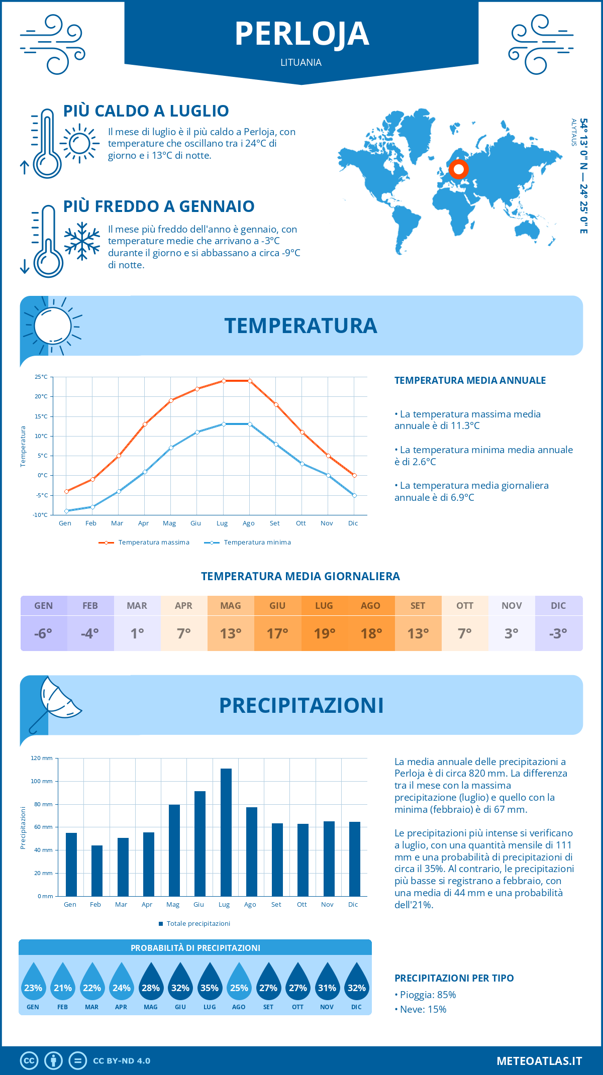 Infografica: Perloja (Lituania) - temperature e precipitazioni mensili con grafici sulle tendenze climatiche annuali