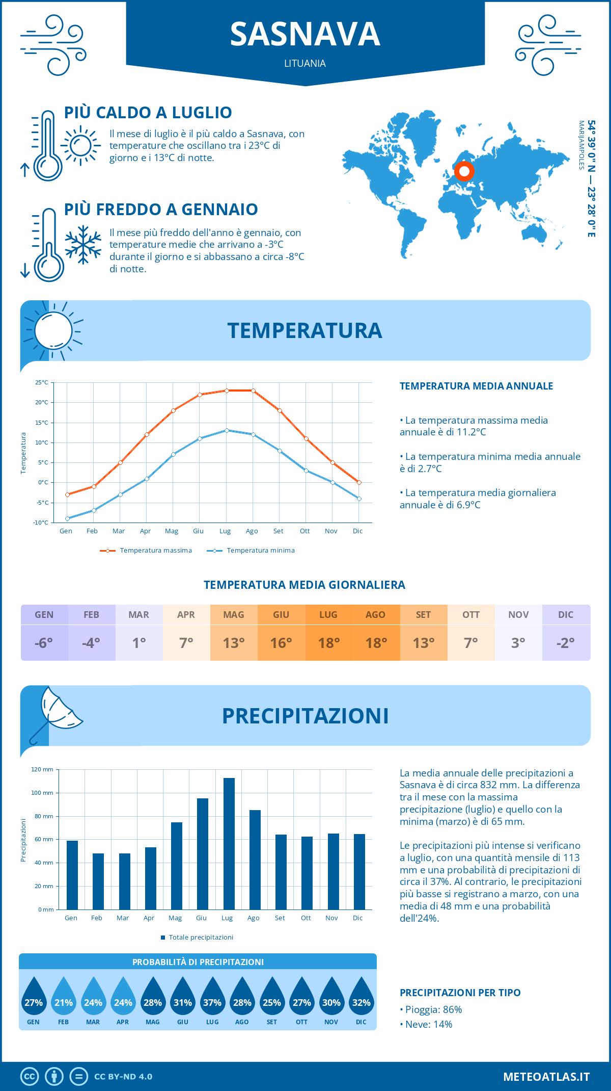 Infografica: Sasnava (Lituania) - temperature e precipitazioni mensili con grafici sulle tendenze climatiche annuali