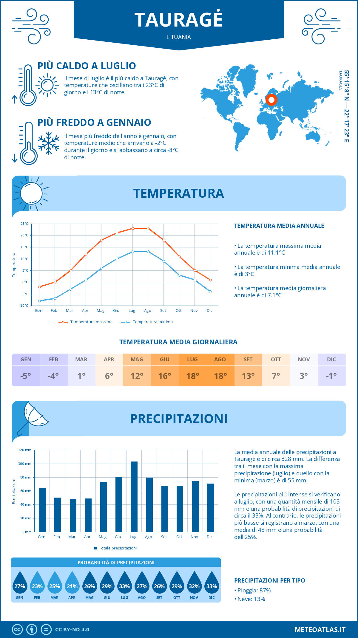 Infografica: Tauragė – temperature e precipitazioni mensili con grafici sulle tendenze climatiche annuali Infografica: Tauragė (Lituania) – temperature e precipitazioni mensili con grafici sulle tendenze climatiche annuali