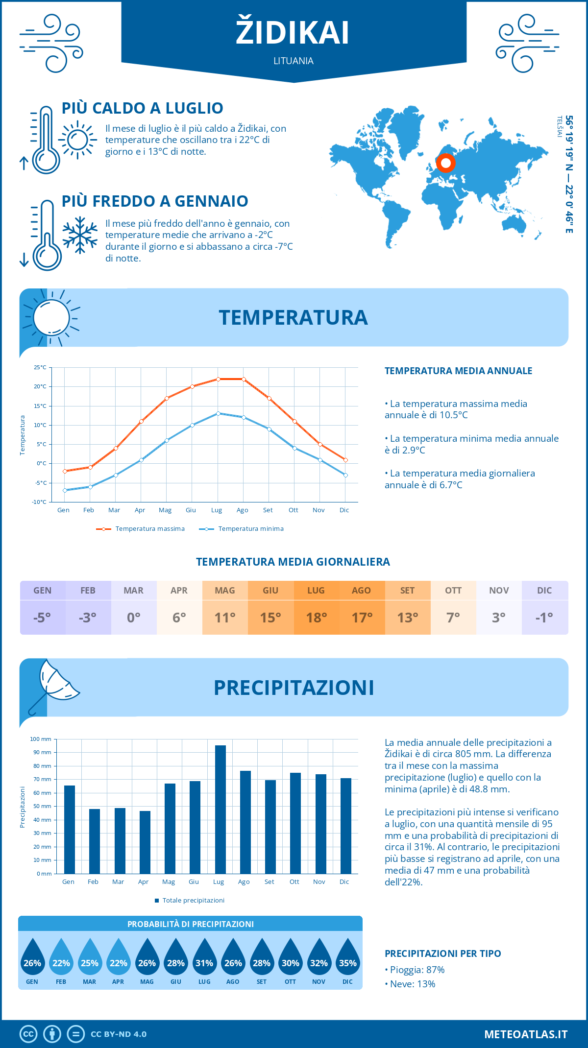 Infografica: Židikai – temperature e precipitazioni mensili con grafici sulle tendenze climatiche annuali Infografica: Židikai (Lituania) – temperature e precipitazioni mensili con grafici sulle tendenze climatiche annuali