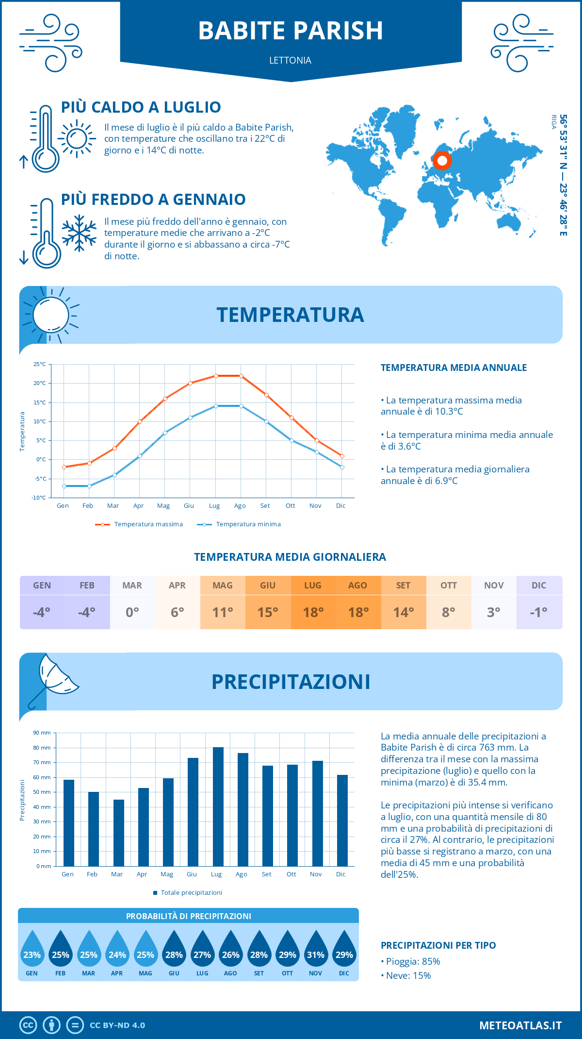 Infografica: Babite Parish – temperature e precipitazioni mensili con grafici sulle tendenze climatiche annuali Infografica: Babite Parish (Lettonia) – temperature e precipitazioni mensili con grafici sulle tendenze climatiche annuali