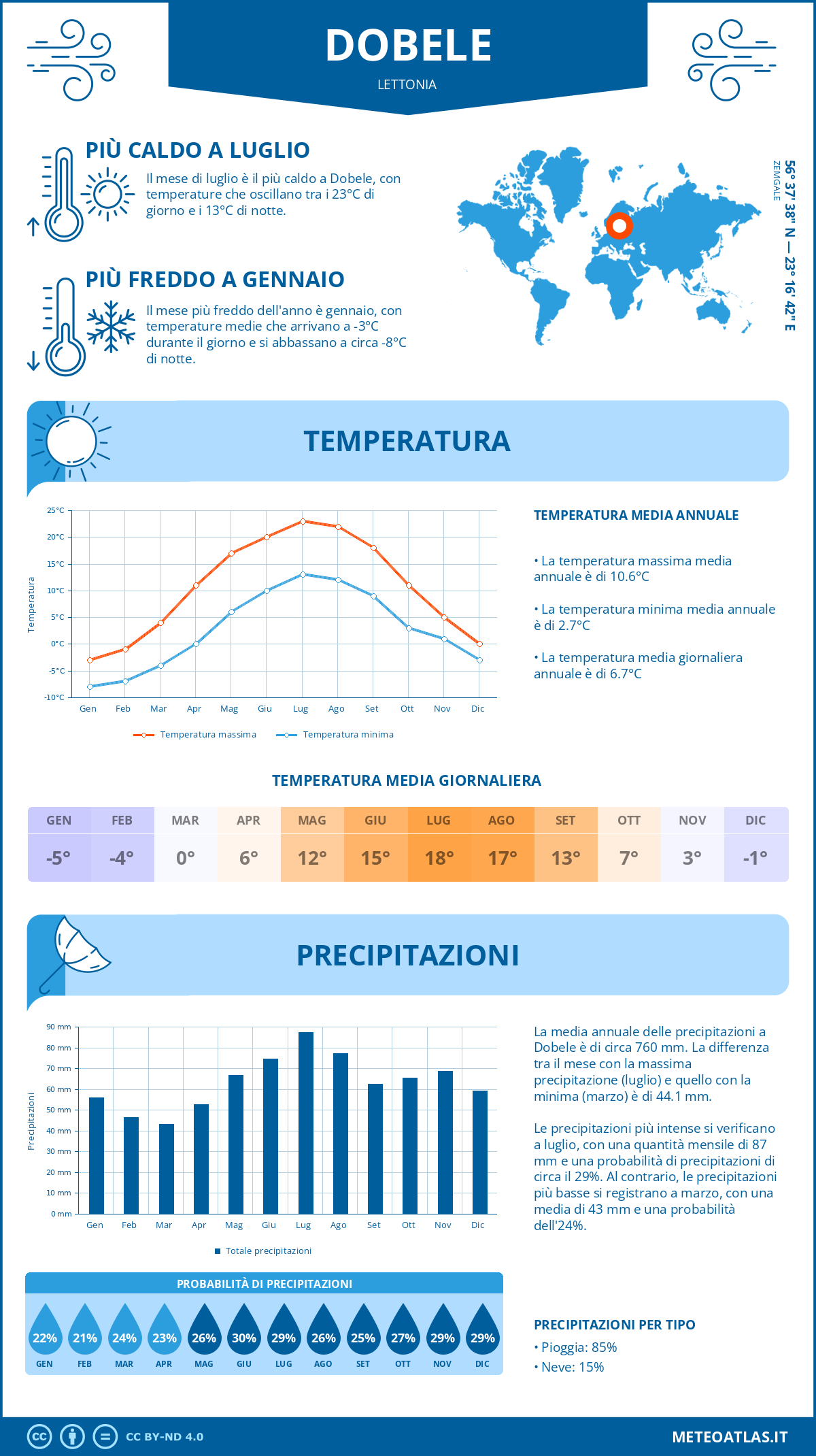 Infografica: Dobele – temperature e precipitazioni mensili con grafici sulle tendenze climatiche annuali Infografica: Dobele (Lettonia) – temperature e precipitazioni mensili con grafici sulle tendenze climatiche annuali
