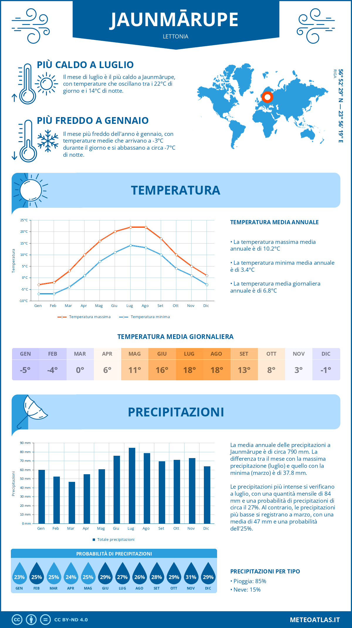 Infografica: Jaunmārupe – temperature e precipitazioni mensili con grafici sulle tendenze climatiche annuali Infografica: Jaunmārupe (Lettonia) – temperature e precipitazioni mensili con grafici sulle tendenze climatiche annuali