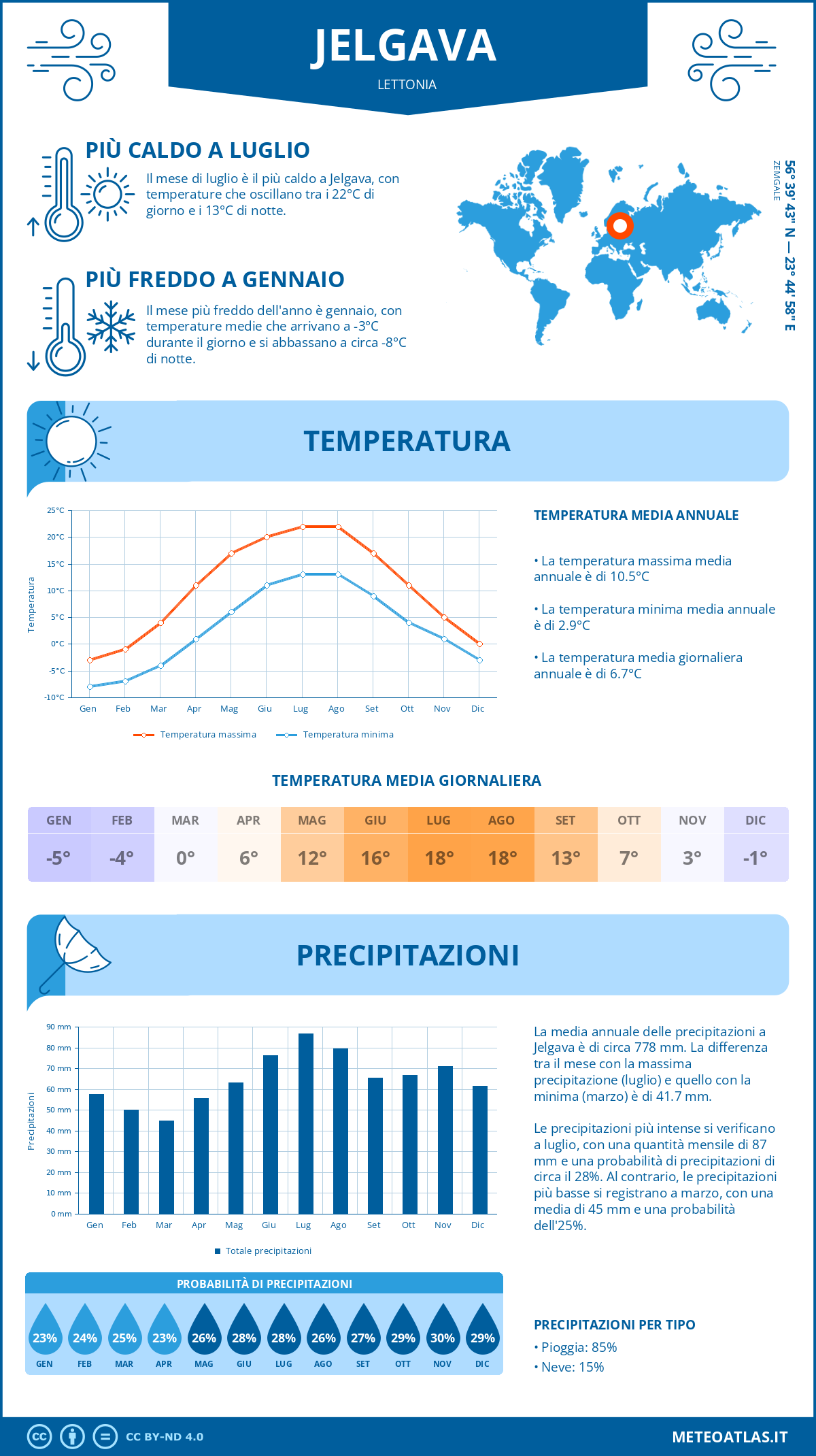 Infografica: Jelgava – temperature e precipitazioni mensili con grafici sulle tendenze climatiche annuali Infografica: Jelgava (Lettonia) – temperature e precipitazioni mensili con grafici sulle tendenze climatiche annuali