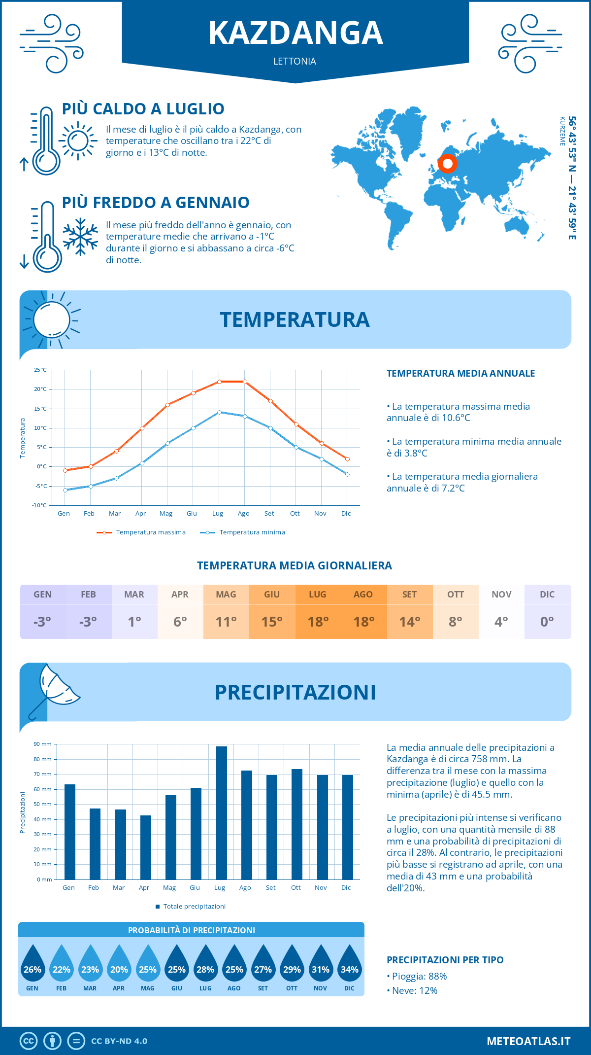 Infografica: Kazdanga – temperature e precipitazioni mensili con grafici sulle tendenze climatiche annuali Infografica: Kazdanga (Lettonia) – temperature e precipitazioni mensili con grafici sulle tendenze climatiche annuali
