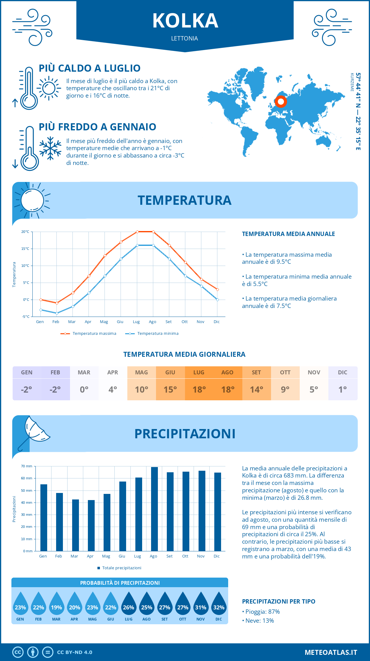 Infografica: Kolka - temperature e precipitazioni mensili con grafici sulle tendenze climatiche annuali Infografica: Kolka (Lettonia) - temperature e precipitazioni mensili con grafici sulle tendenze climatiche annuali