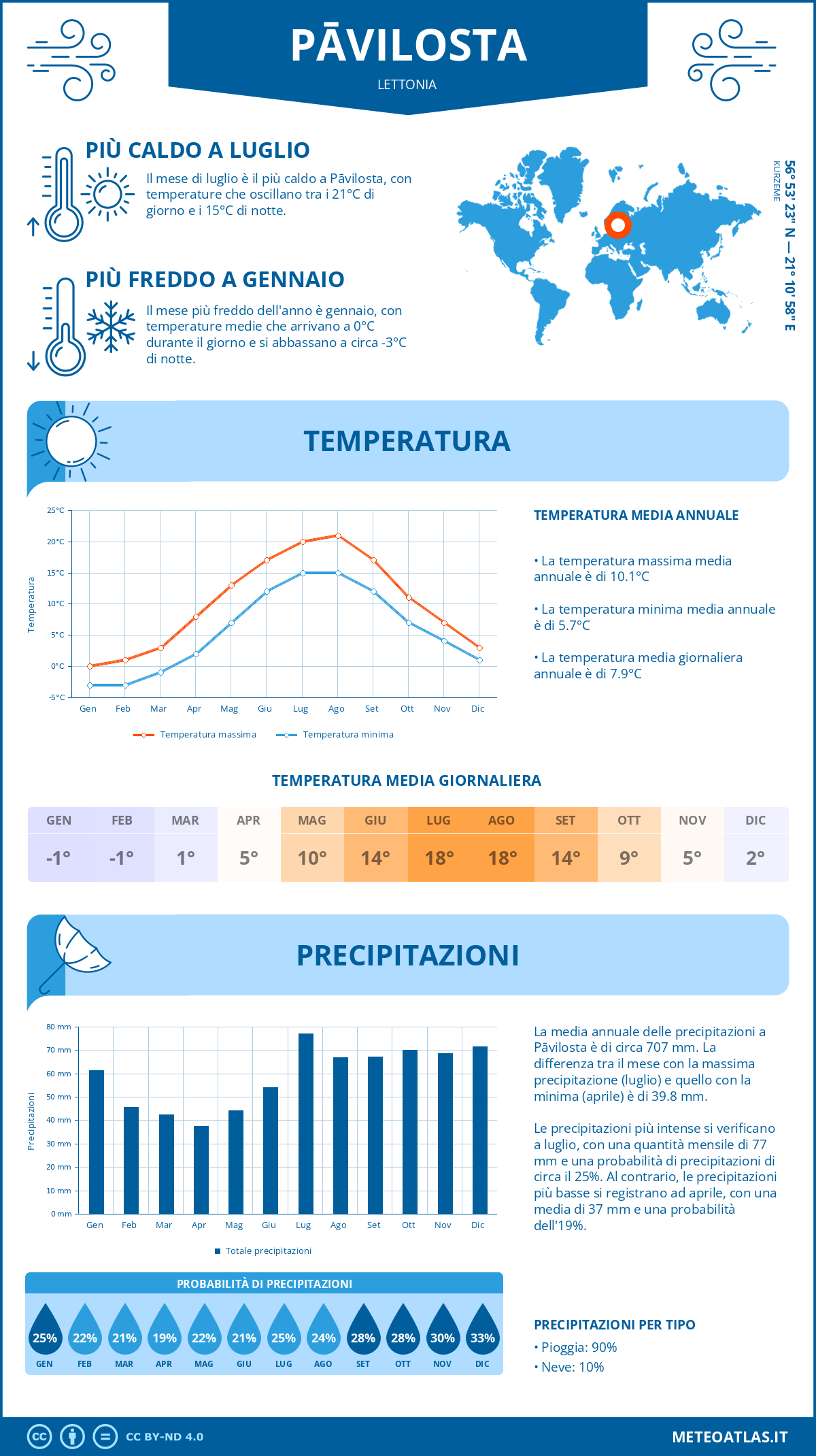 Infografica: Pāvilosta (Lettonia) - temperature e precipitazioni mensili con grafici sulle tendenze climatiche annuali