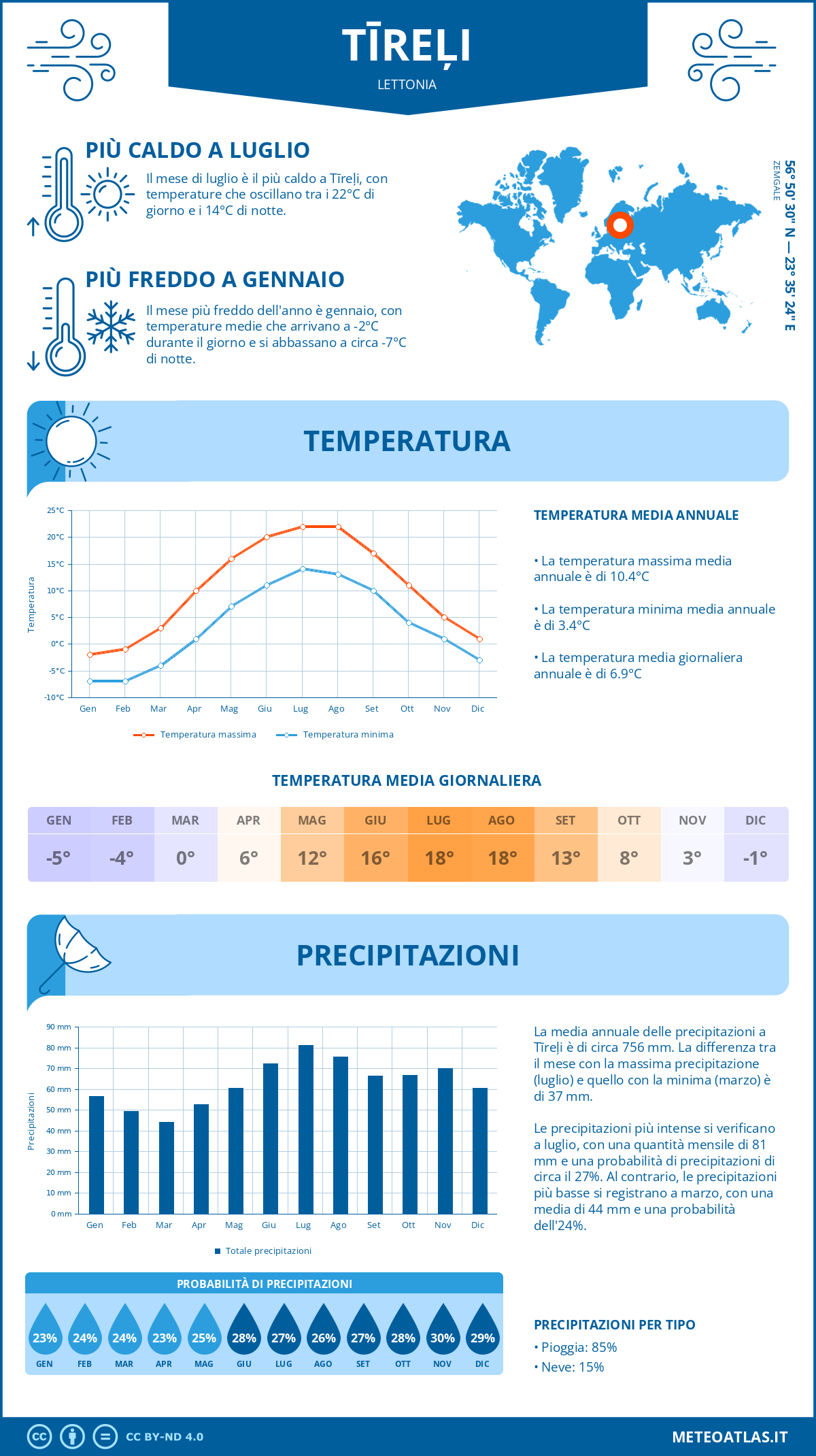 Infografica: Tīreļi – temperature e precipitazioni mensili con grafici sulle tendenze climatiche annuali Infografica: Tīreļi (Lettonia) – temperature e precipitazioni mensili con grafici sulle tendenze climatiche annuali