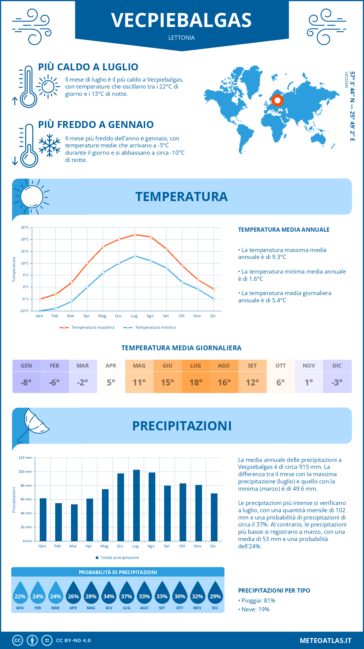 Infografica: Vecpiebalgas - temperature e precipitazioni mensili con grafici sulle tendenze climatiche annuali Infografica: Vecpiebalgas (Lettonia) - temperature e precipitazioni mensili con grafici sulle tendenze climatiche annuali