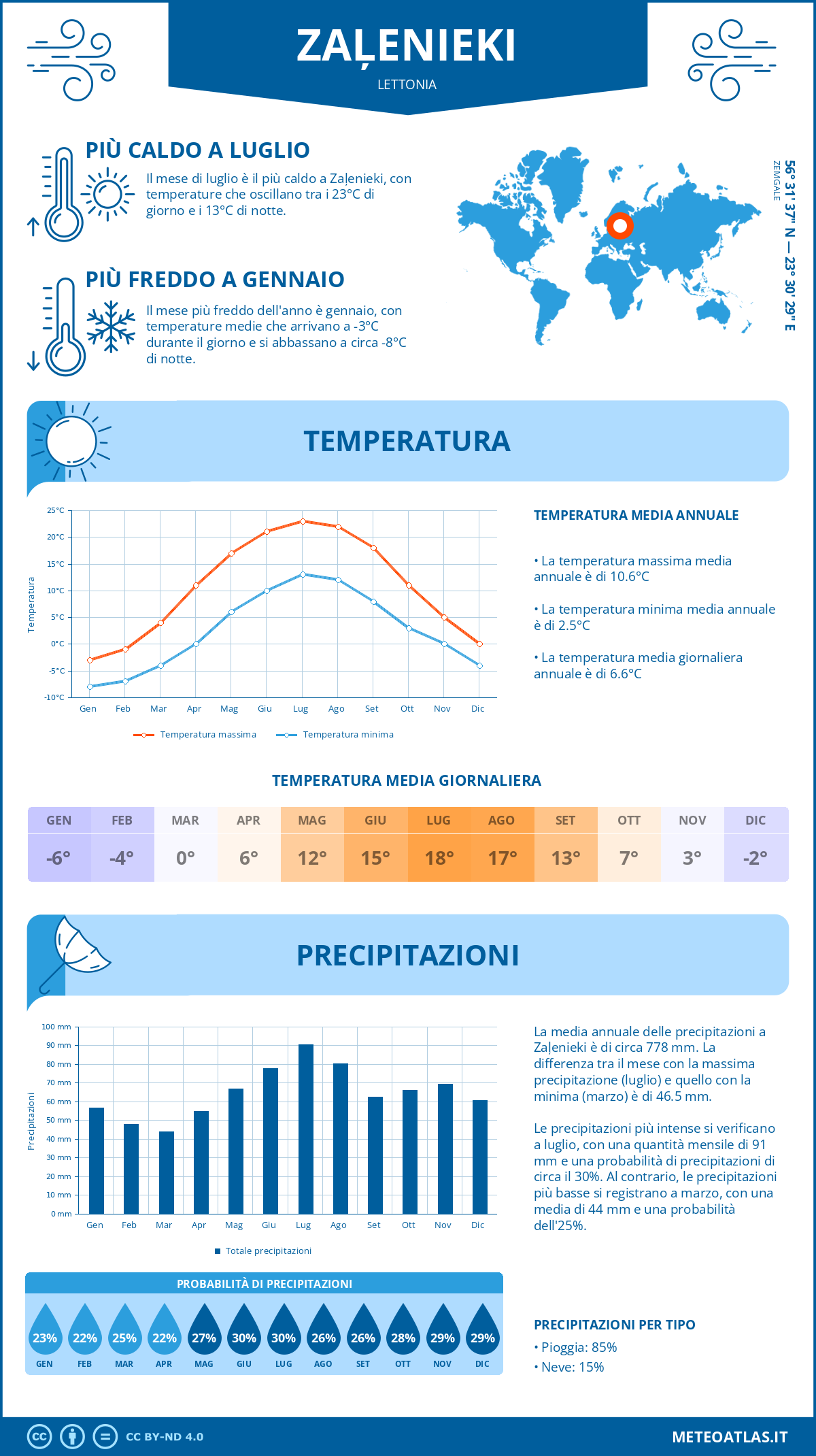 Infografica: Zaļenieki – temperature e precipitazioni mensili con grafici sulle tendenze climatiche annuali Infografica: Zaļenieki (Lettonia) – temperature e precipitazioni mensili con grafici sulle tendenze climatiche annuali