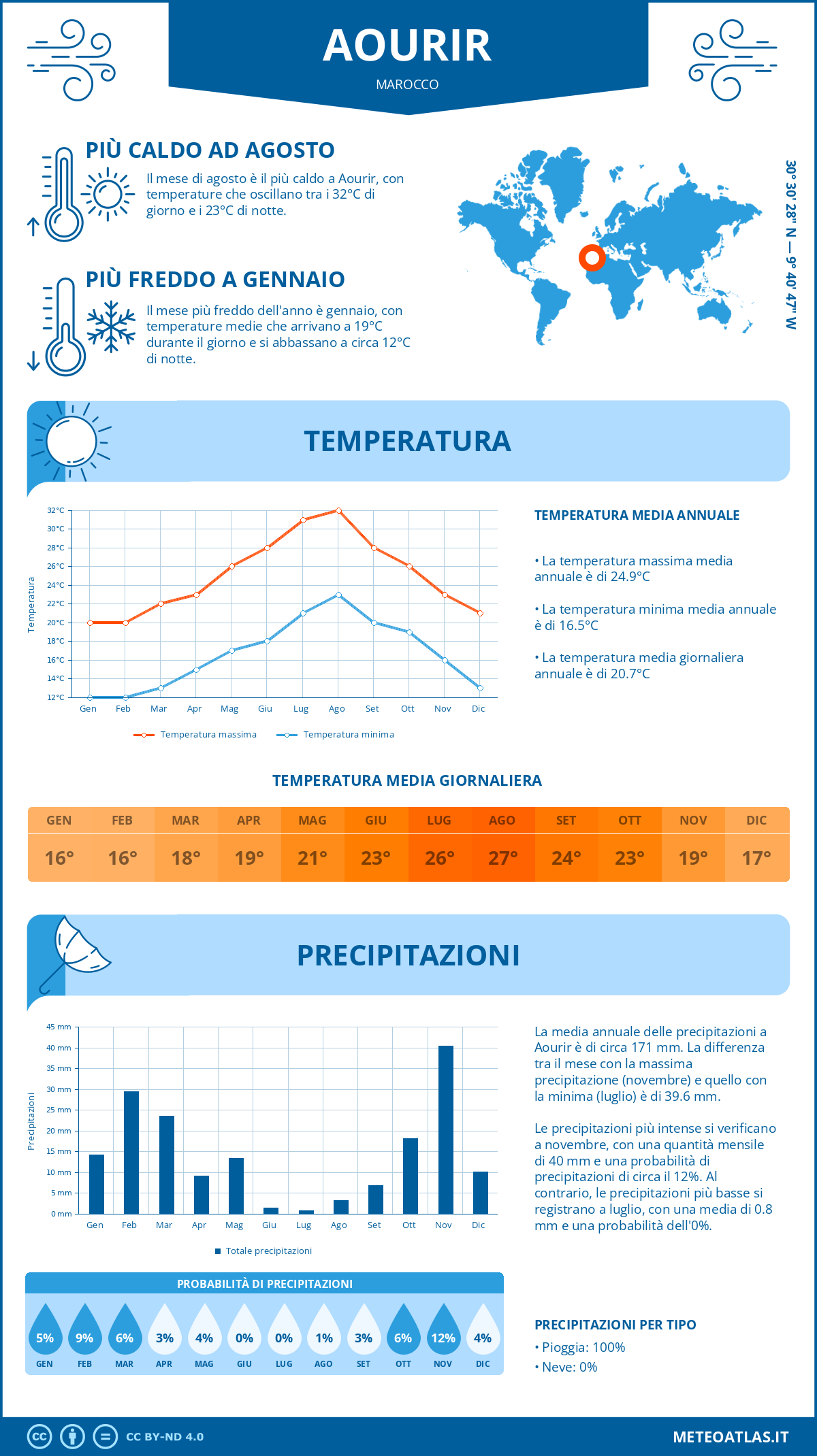 Infografica: Aourir – temperature e precipitazioni mensili con grafici sulle tendenze climatiche annuali Infografica: Aourir (Marocco) – temperature e precipitazioni mensili con grafici sulle tendenze climatiche annuali
