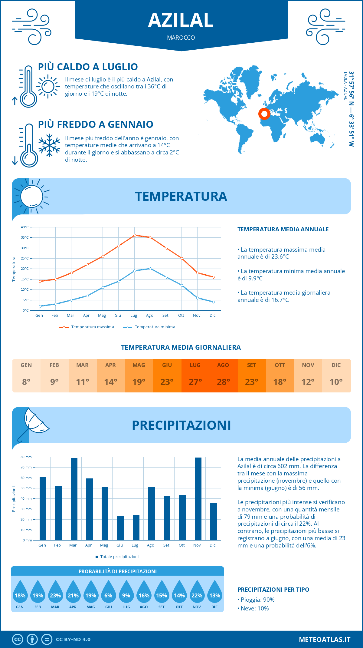 Infografica: Azilal – temperature e precipitazioni mensili con grafici sulle tendenze climatiche annuali Infografica: Azilal (Marocco) – temperature e precipitazioni mensili con grafici sulle tendenze climatiche annuali