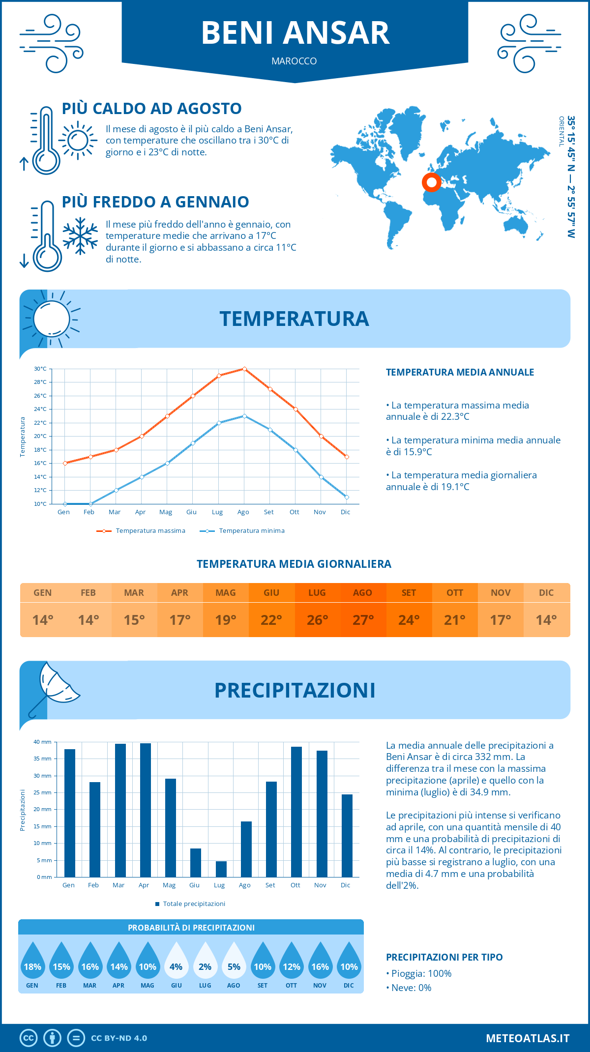 Infografica: Beni Ansar – temperature e precipitazioni mensili con grafici sulle tendenze climatiche annuali Infografica: Beni Ansar (Marocco) – temperature e precipitazioni mensili con grafici sulle tendenze climatiche annuali