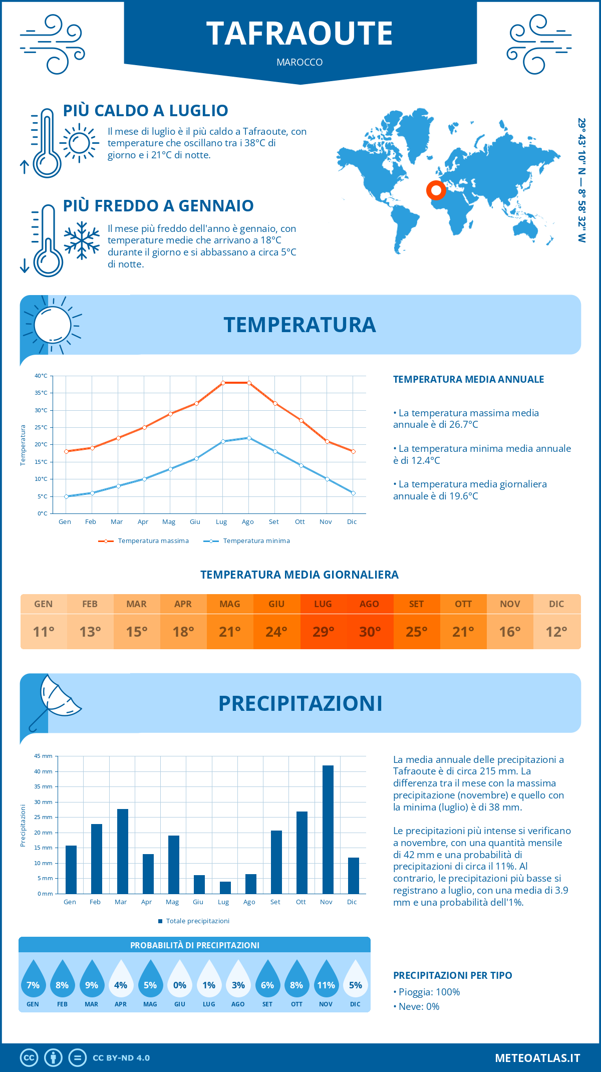 Infografica: Tafraoute – temperature e precipitazioni mensili con grafici sulle tendenze climatiche annuali Infografica: Tafraoute (Marocco) – temperature e precipitazioni mensili con grafici sulle tendenze climatiche annuali