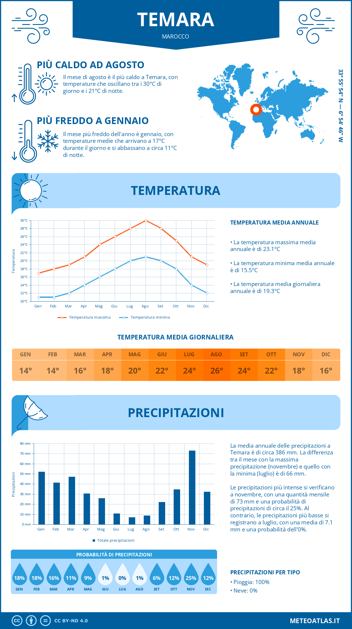 Infografica: Temara – temperature e precipitazioni mensili con grafici sulle tendenze climatiche annuali Infografica: Temara (Marocco) – temperature e precipitazioni mensili con grafici sulle tendenze climatiche annuali