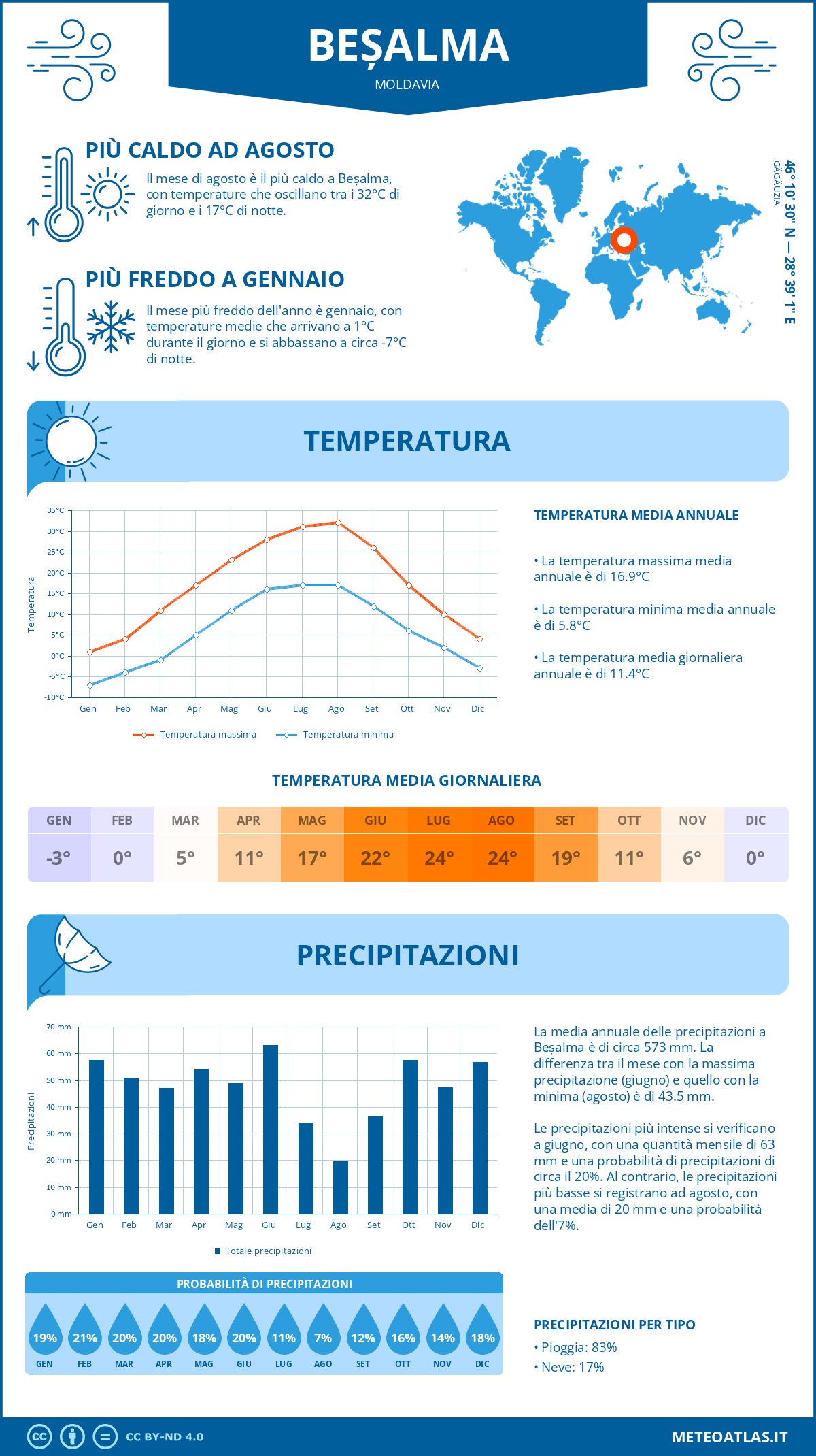 Infografica: Beșalma – temperature e precipitazioni mensili con grafici sulle tendenze climatiche annuali Infografica: Beșalma (Moldavia) – temperature e precipitazioni mensili con grafici sulle tendenze climatiche annuali