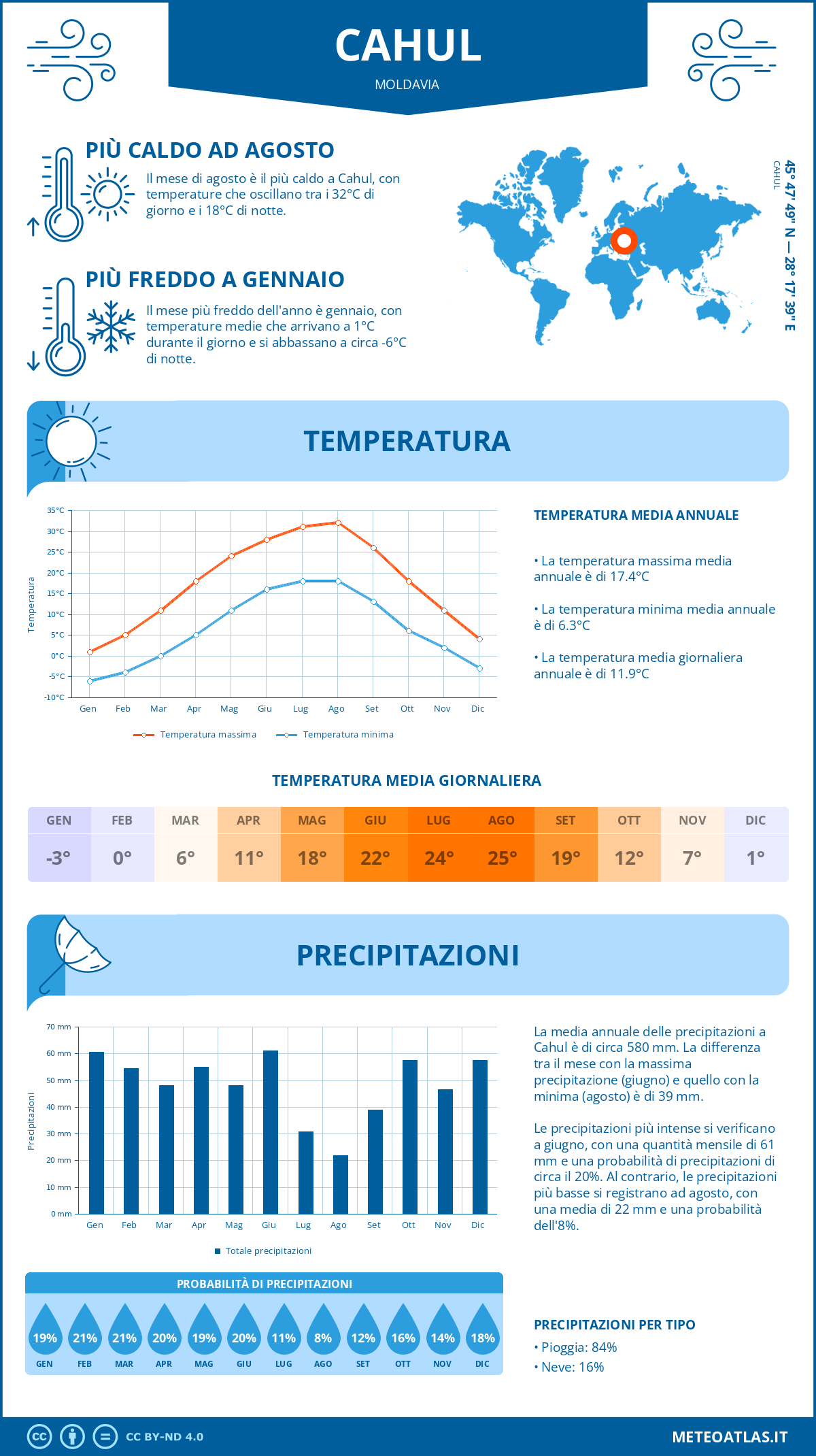 Infografica: Cahul (Moldavia) – temperature e precipitazioni mensili con grafici sulle tendenze climatiche annuali