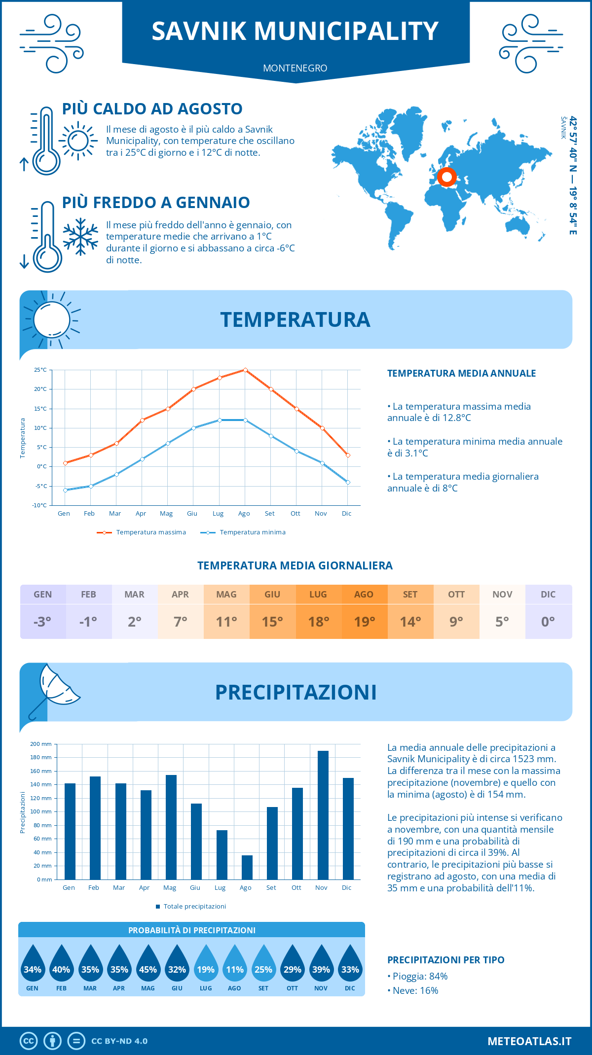 Infografica: Savnik Municipality – temperature e precipitazioni mensili con grafici sulle tendenze climatiche annuali Infografica: Savnik Municipality (Montenegro) – temperature e precipitazioni mensili con grafici sulle tendenze climatiche annuali