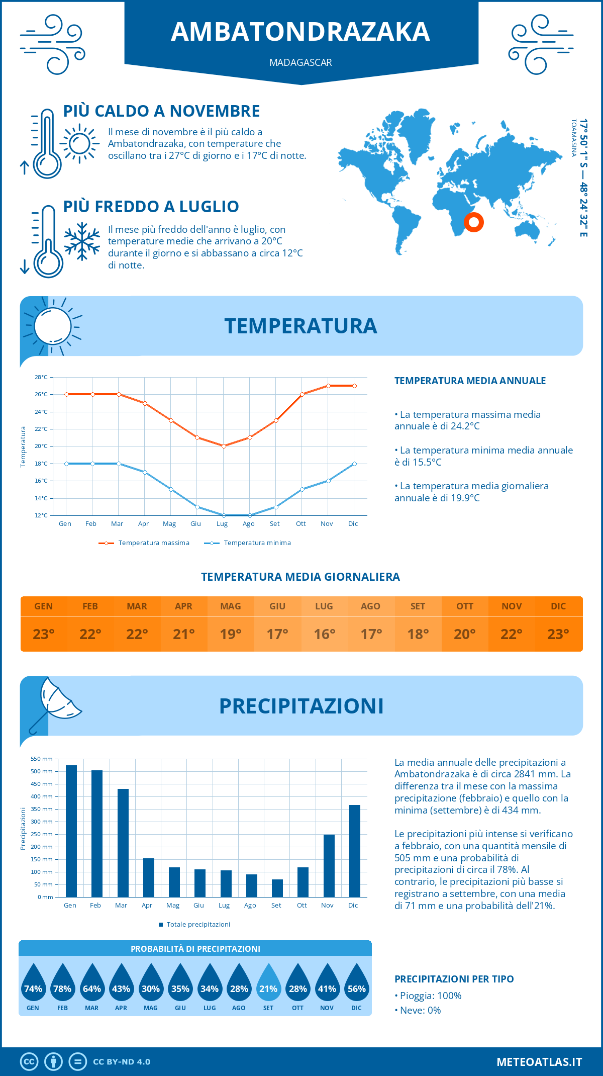 Infografica: Ambatondrazaka – temperature e precipitazioni mensili con grafici sulle tendenze climatiche annuali Infografica: Ambatondrazaka (Madagascar) – temperature e precipitazioni mensili con grafici sulle tendenze climatiche annuali