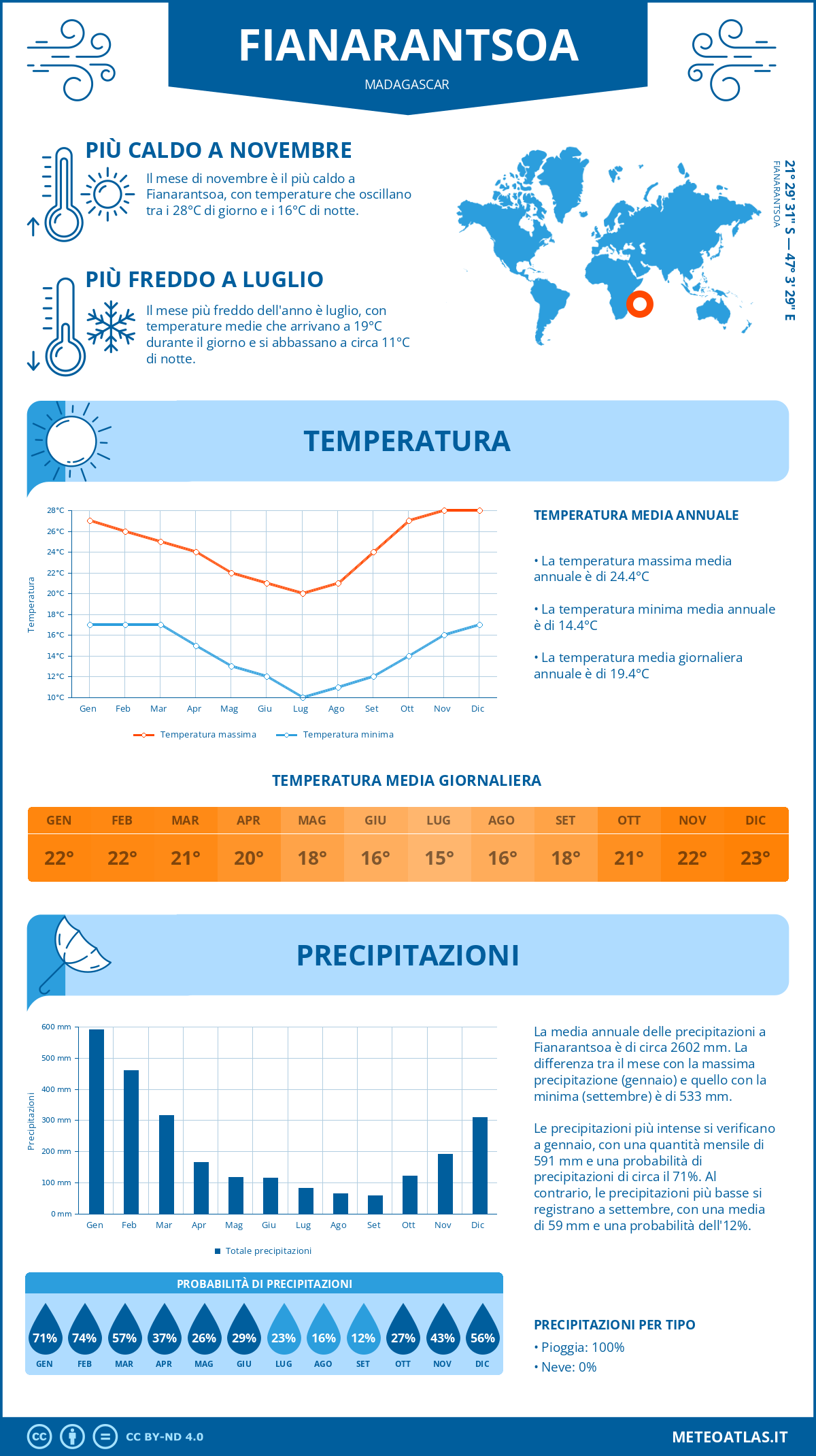 Infografica: Fianarantsoa (Madagascar) – temperature e precipitazioni mensili con grafici sulle tendenze climatiche annuali