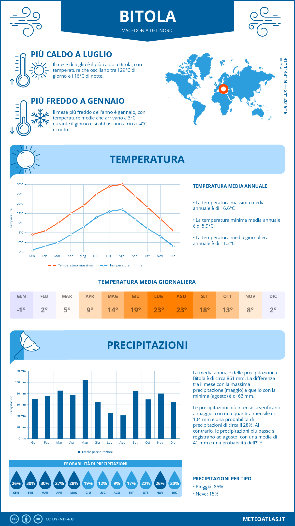 Infografica: Bitola – temperature e precipitazioni mensili con grafici sulle tendenze climatiche annuali Infografica: Bitola (Macedonia del Nord) – temperature e precipitazioni mensili con grafici sulle tendenze climatiche annuali