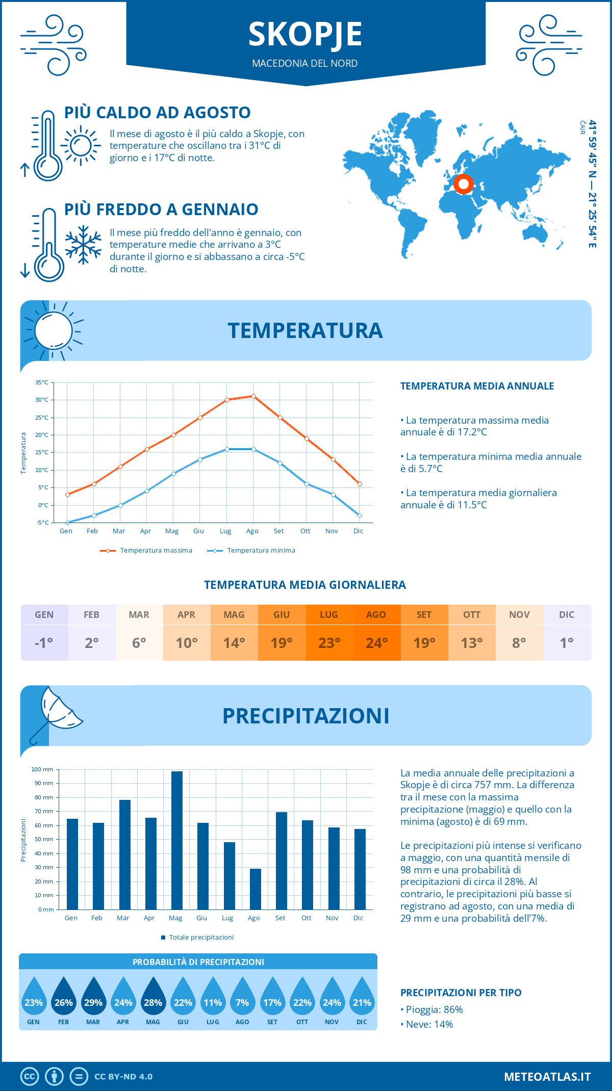 Infografica: Skopje – temperature e precipitazioni mensili con grafici sulle tendenze climatiche annuali Infografica: Skopje (Macedonia del Nord) – temperature e precipitazioni mensili con grafici sulle tendenze climatiche annuali