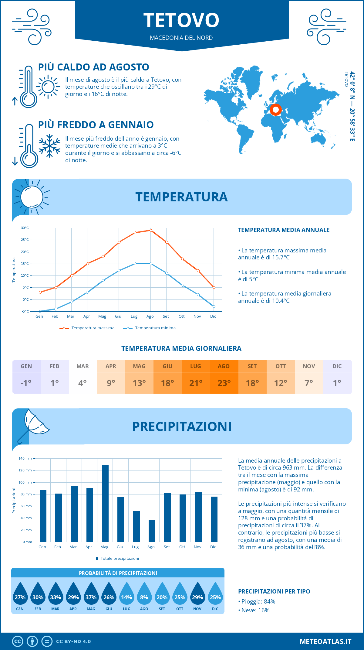 Infografica: Tetovo – temperature e precipitazioni mensili con grafici sulle tendenze climatiche annuali Infografica: Tetovo (Macedonia del Nord) – temperature e precipitazioni mensili con grafici sulle tendenze climatiche annuali