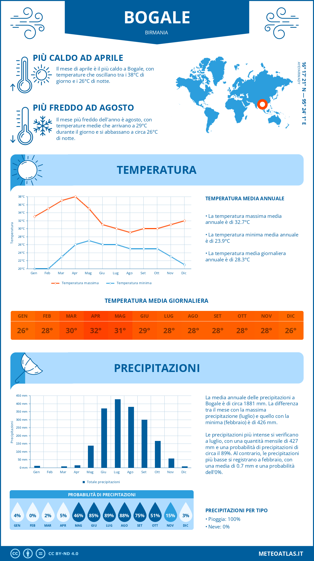 Infografica: Bogale – temperature e precipitazioni mensili con grafici sulle tendenze climatiche annuali Infografica: Bogale (Birmania) – temperature e precipitazioni mensili con grafici sulle tendenze climatiche annuali